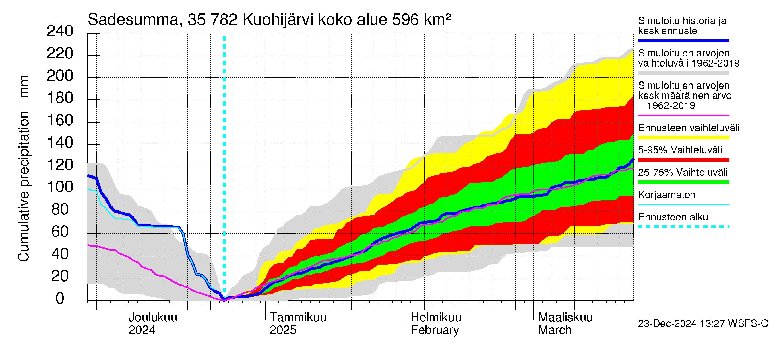 Kokemäenjoen vesistöalue - Kuohijärvi: Sade - summa