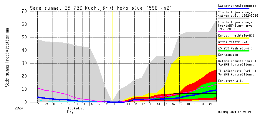 Kokemäenjoen vesistöalue - Kuohijärvi: Sade - summa