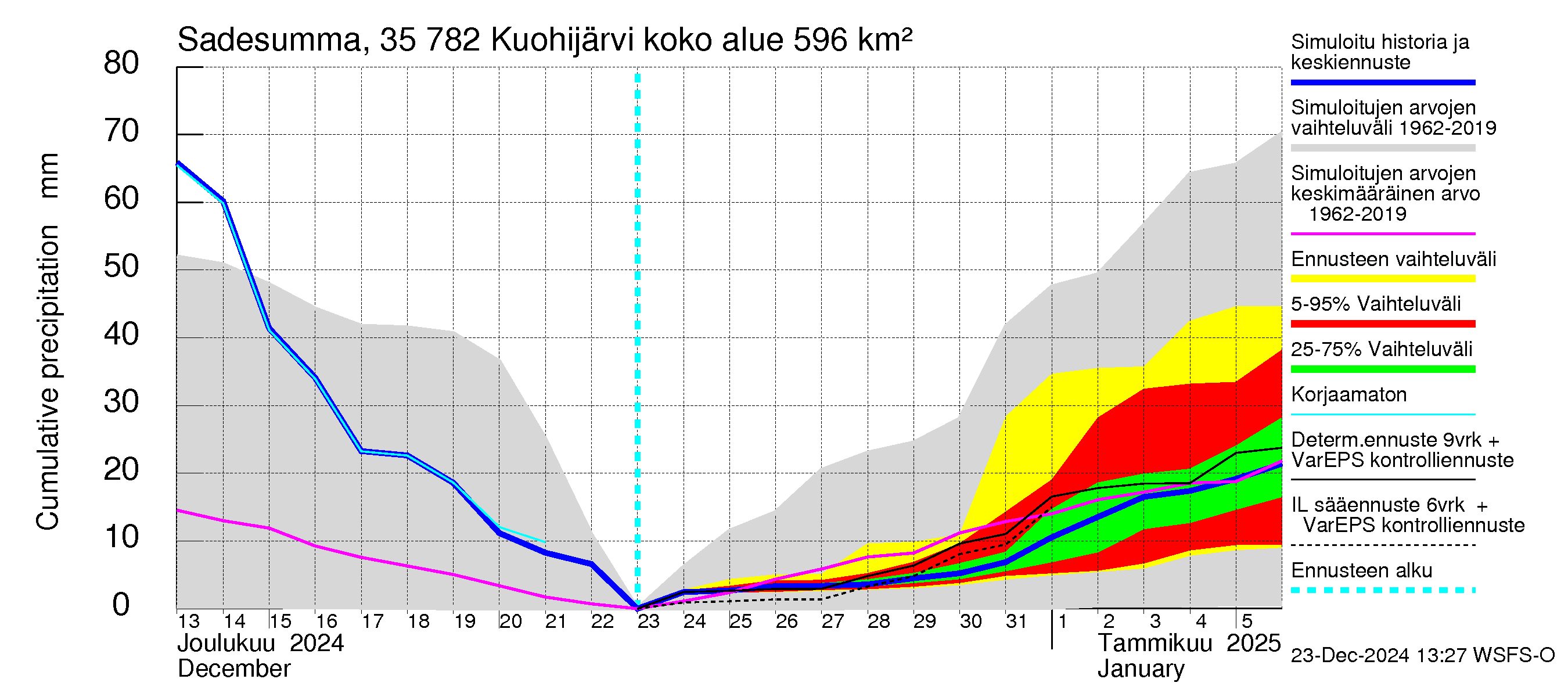 Kokemäenjoen vesistöalue - Kuohijärvi: Sade - summa