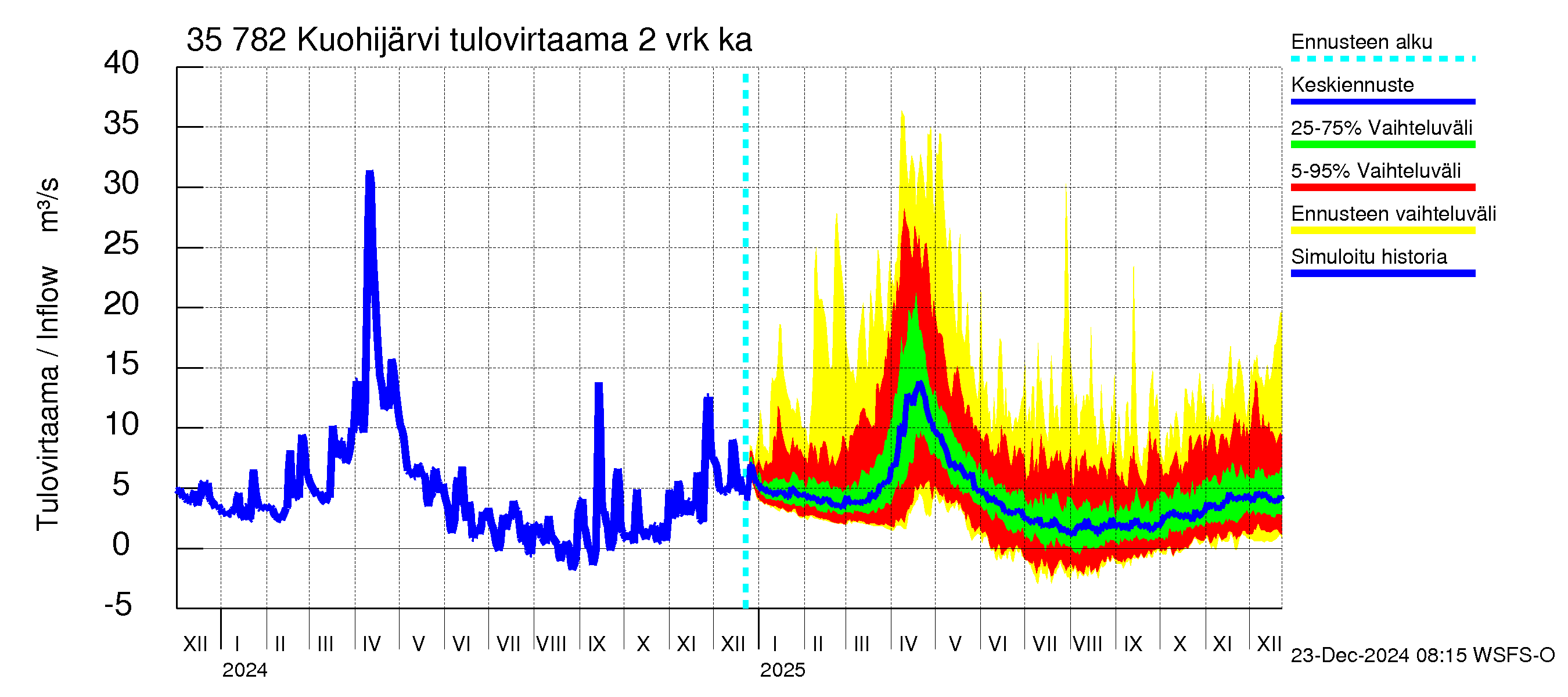 Kokemäenjoen vesistöalue - Kuohijärvi: Tulovirtaama (usean vuorokauden liukuva keskiarvo) - jakaumaennuste