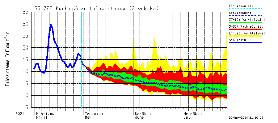 Kokemäenjoen vesistöalue - Kuohijärvi: Tulovirtaama (usean vuorokauden liukuva keskiarvo) - jakaumaennuste