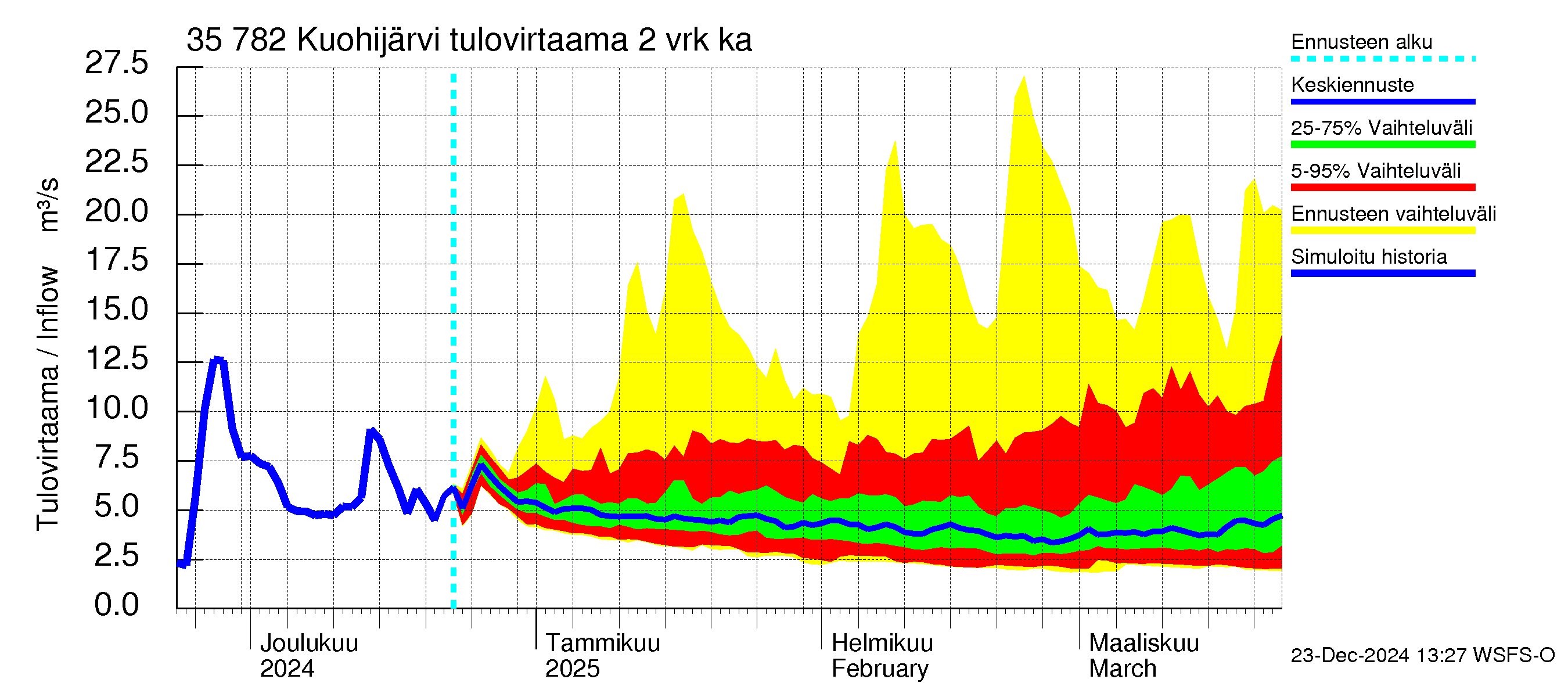 Kokemäenjoen vesistöalue - Kuohijärvi: Tulovirtaama (usean vuorokauden liukuva keskiarvo) - jakaumaennuste