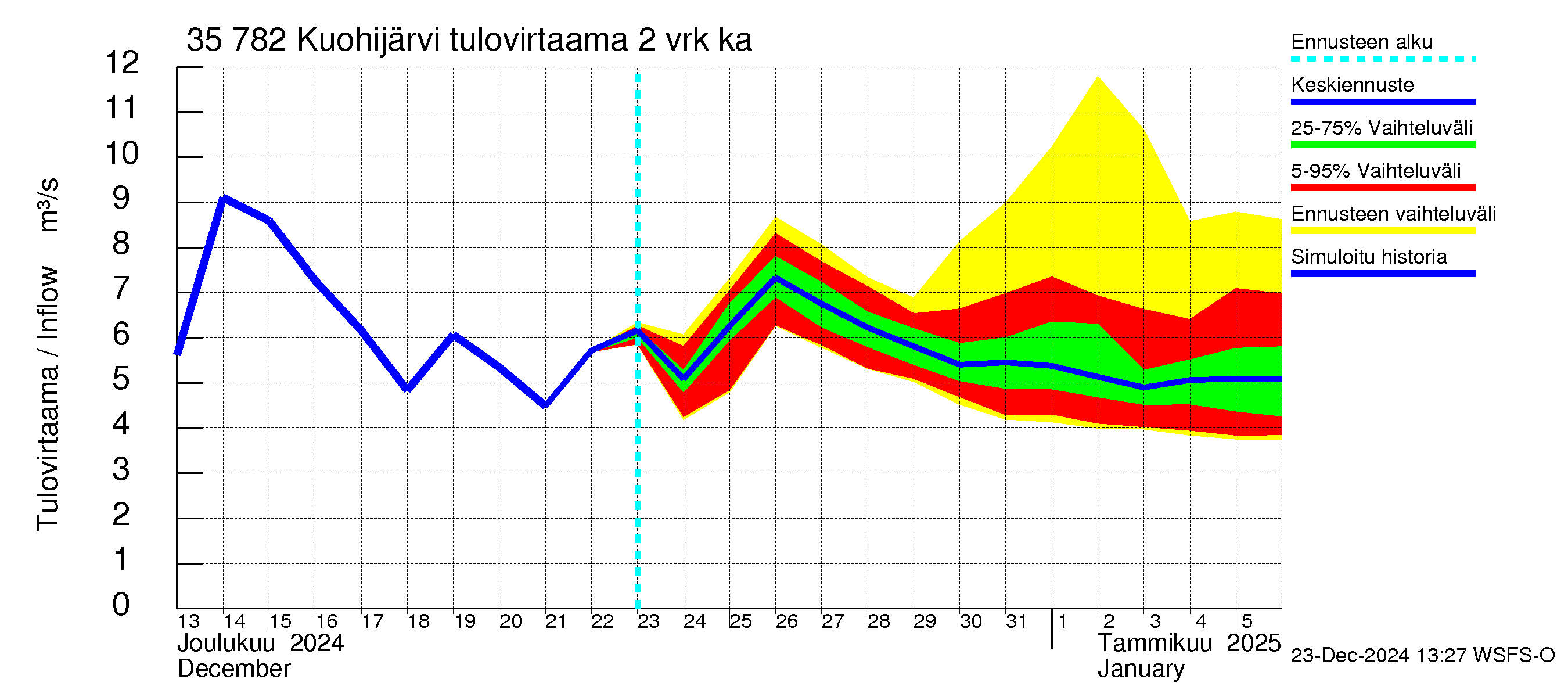 Kokemäenjoen vesistöalue - Kuohijärvi: Tulovirtaama (usean vuorokauden liukuva keskiarvo) - jakaumaennuste