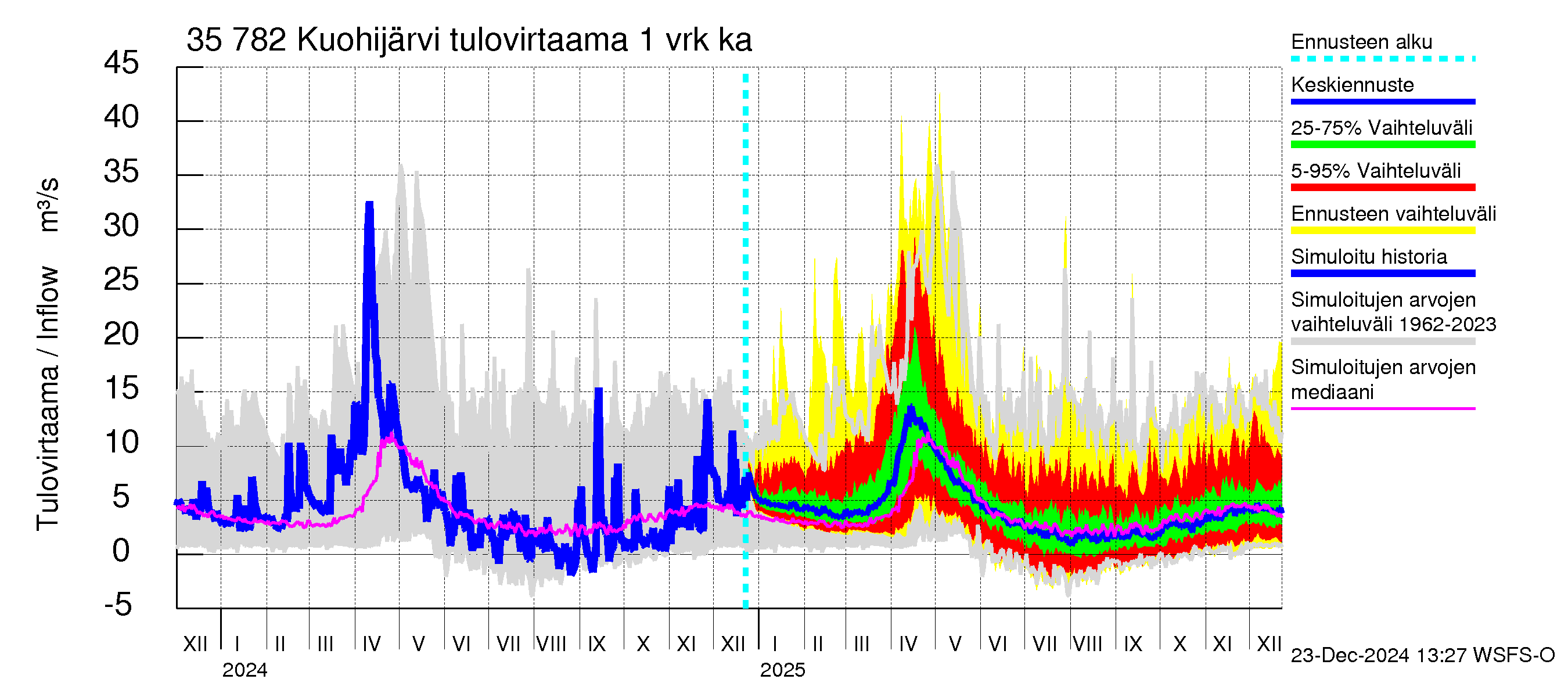 Kokemäenjoen vesistöalue - Kuohijärvi: Tulovirtaama - jakaumaennuste