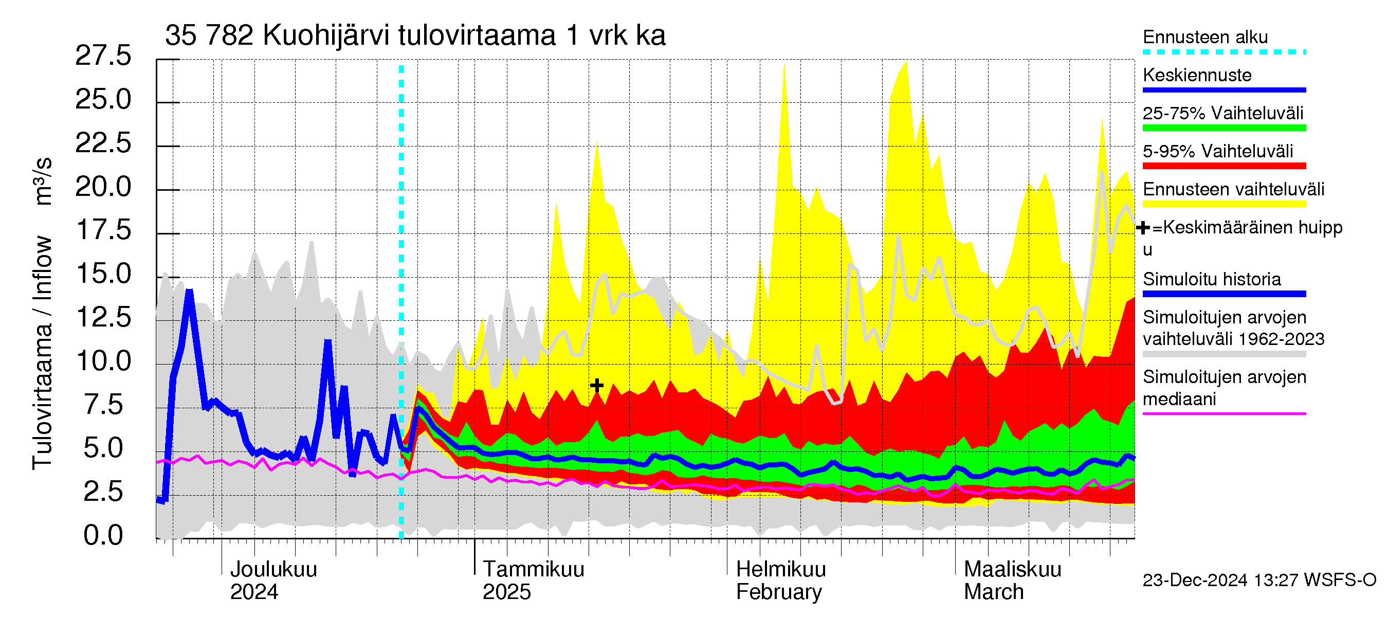 Kokemäenjoen vesistöalue - Kuohijärvi: Tulovirtaama - jakaumaennuste