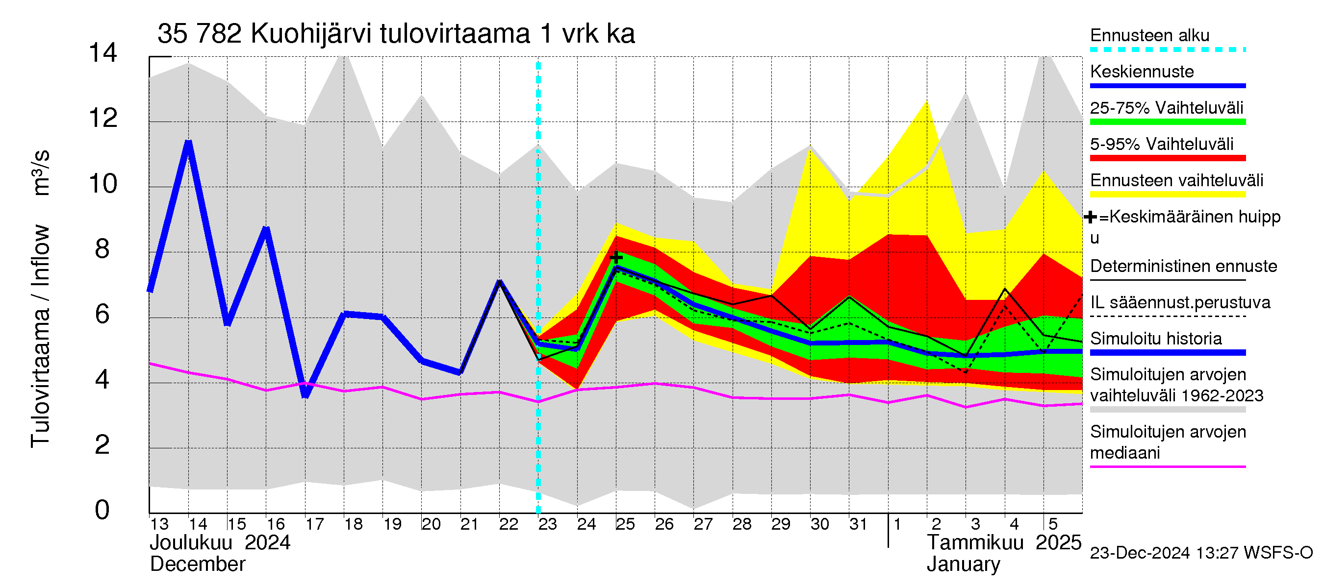 Kokemäenjoen vesistöalue - Kuohijärvi: Tulovirtaama - jakaumaennuste