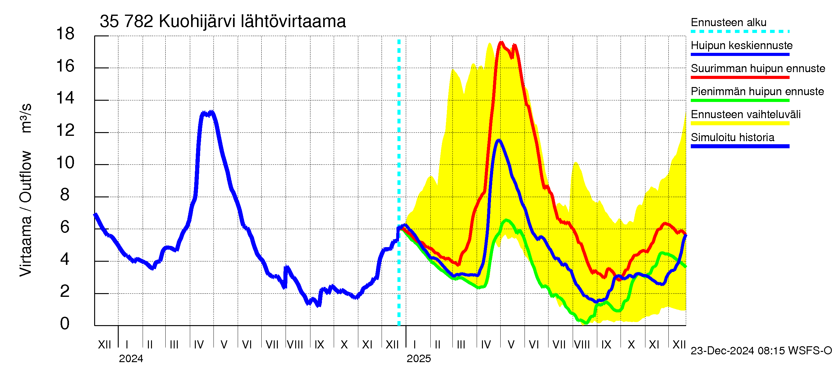 Kokemäenjoen vesistöalue - Kuohijärvi: Lähtövirtaama / juoksutus - huippujen keski- ja ääriennusteet