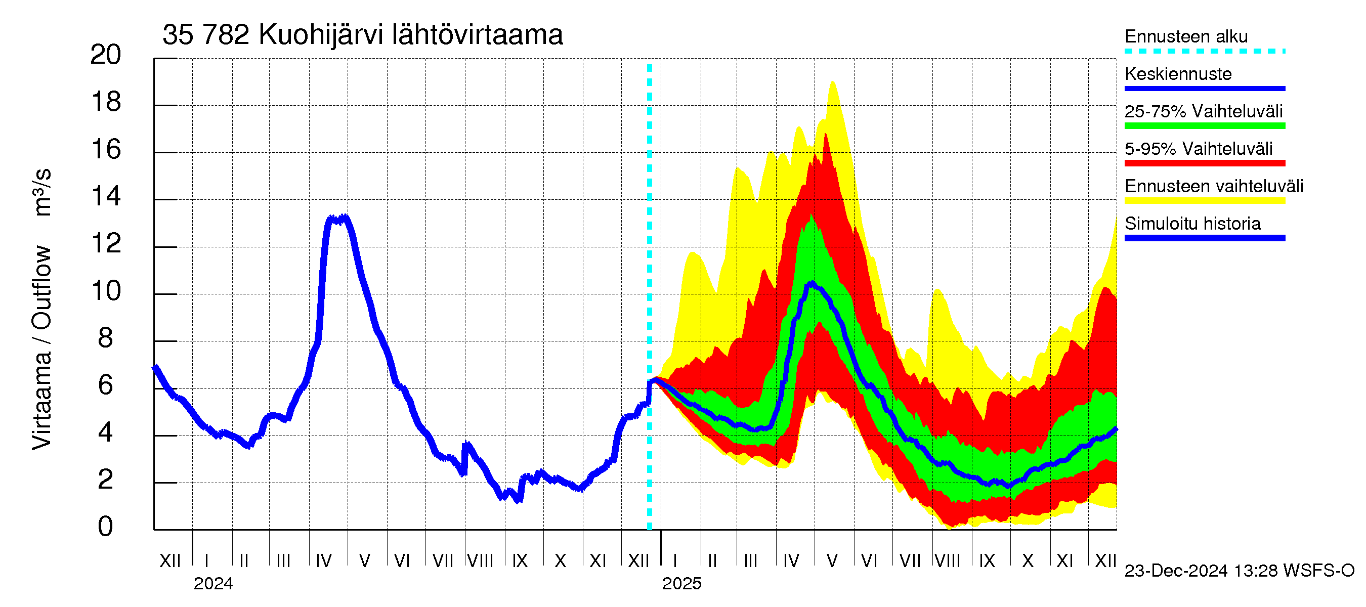 Kokemäenjoen vesistöalue - Kuohijärvi: Lähtövirtaama / juoksutus - jakaumaennuste