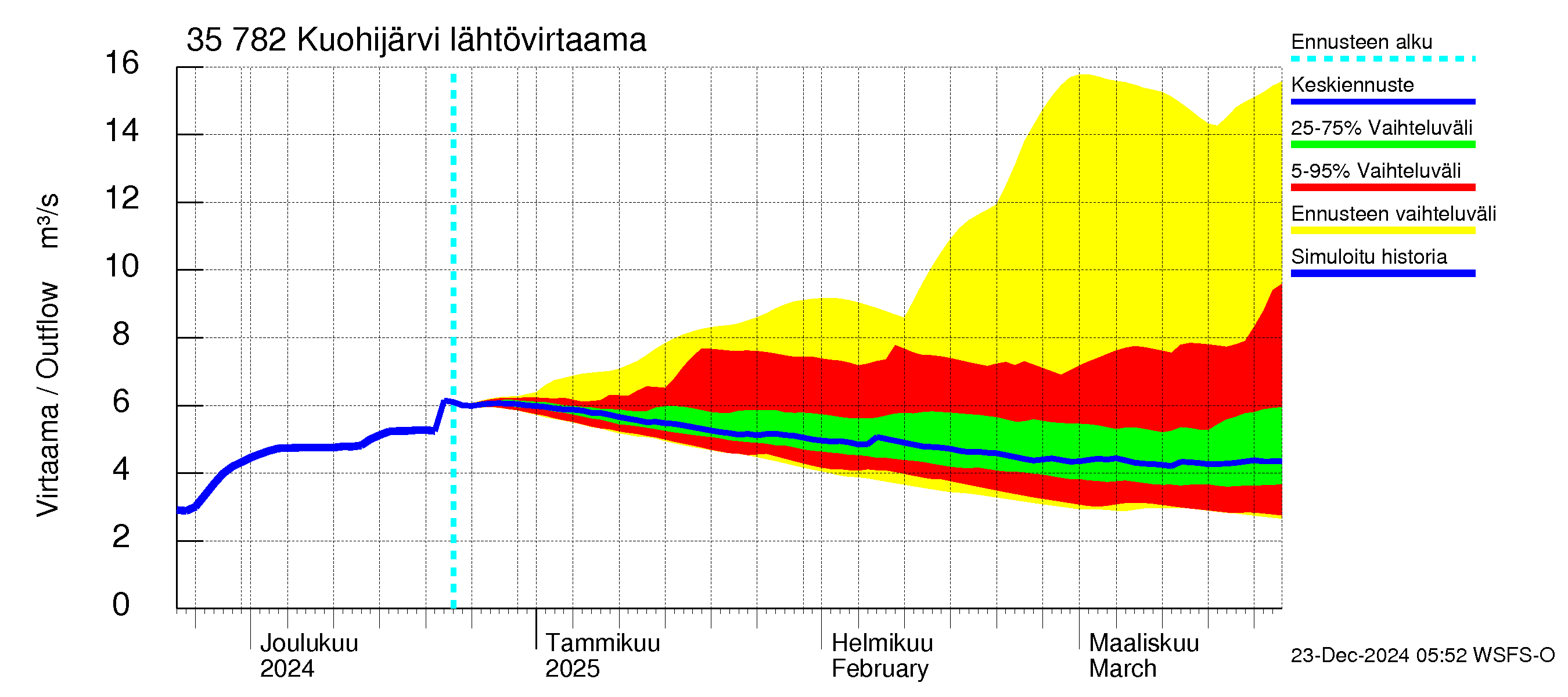 Kokemäenjoen vesistöalue - Kuohijärvi: Lähtövirtaama / juoksutus - jakaumaennuste