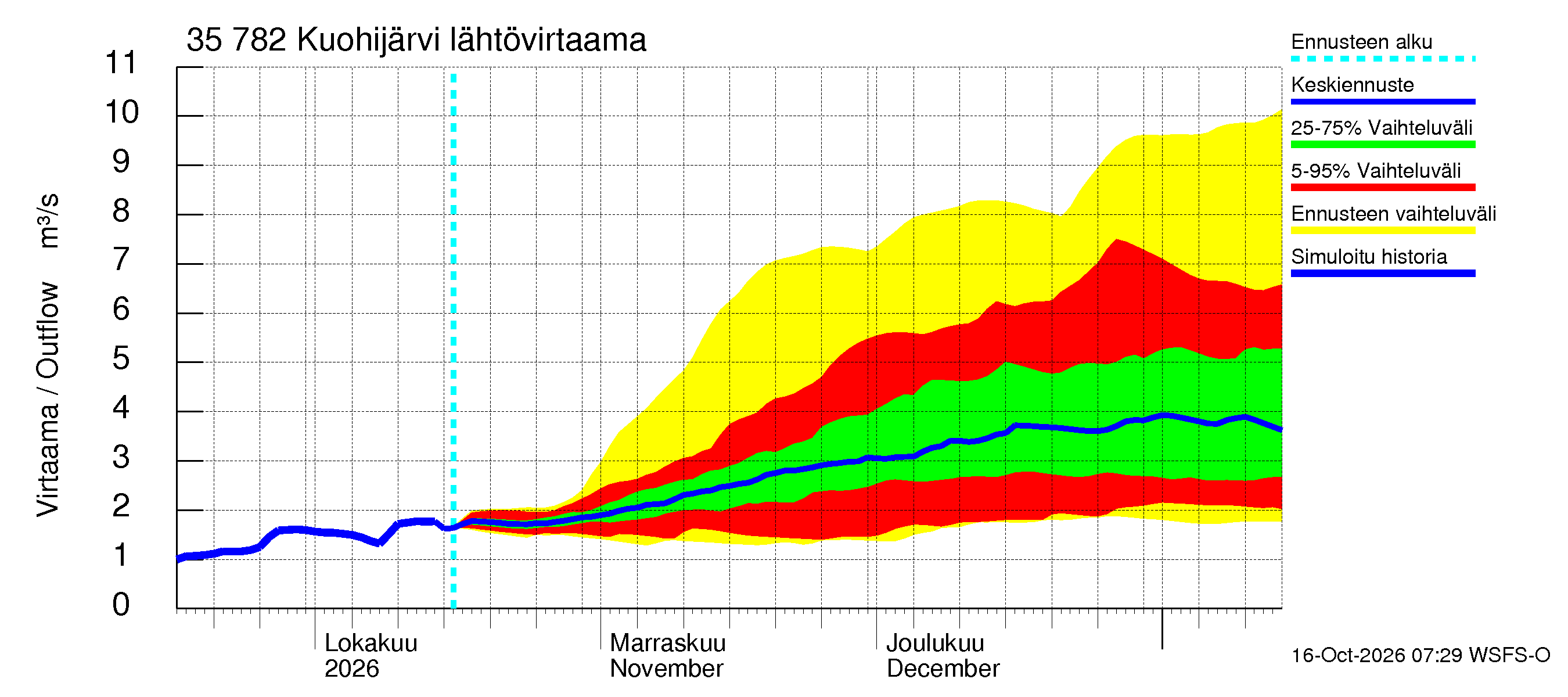 Kokemäenjoen vesistöalue - Kuohijärvi: Lähtövirtaama / juoksutus - jakaumaennuste