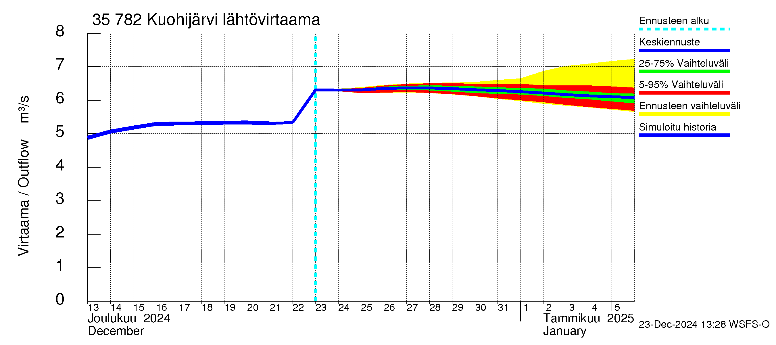 Kokemäenjoen vesistöalue - Kuohijärvi: Lähtövirtaama / juoksutus - jakaumaennuste