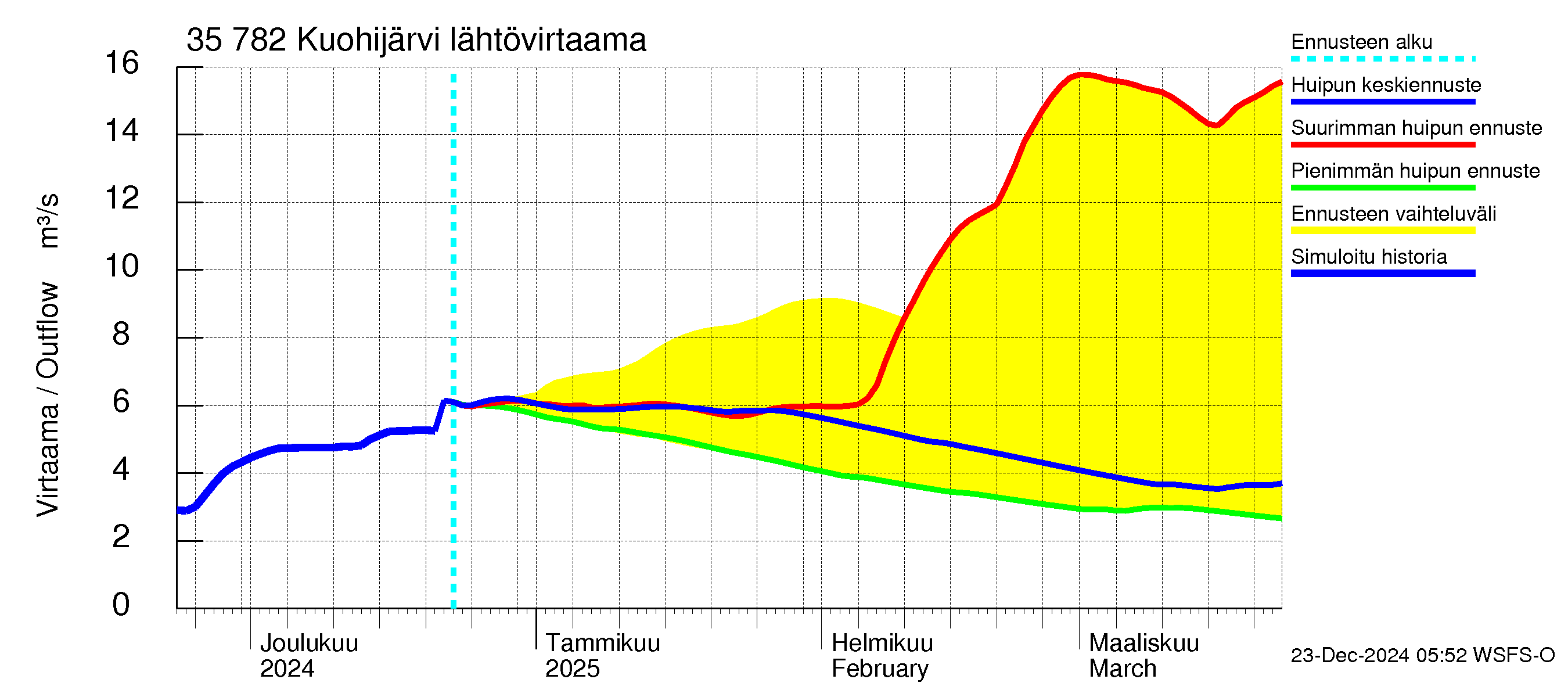 Kokemäenjoen vesistöalue - Kuohijärvi: Lähtövirtaama / juoksutus - huippujen keski- ja ääriennusteet