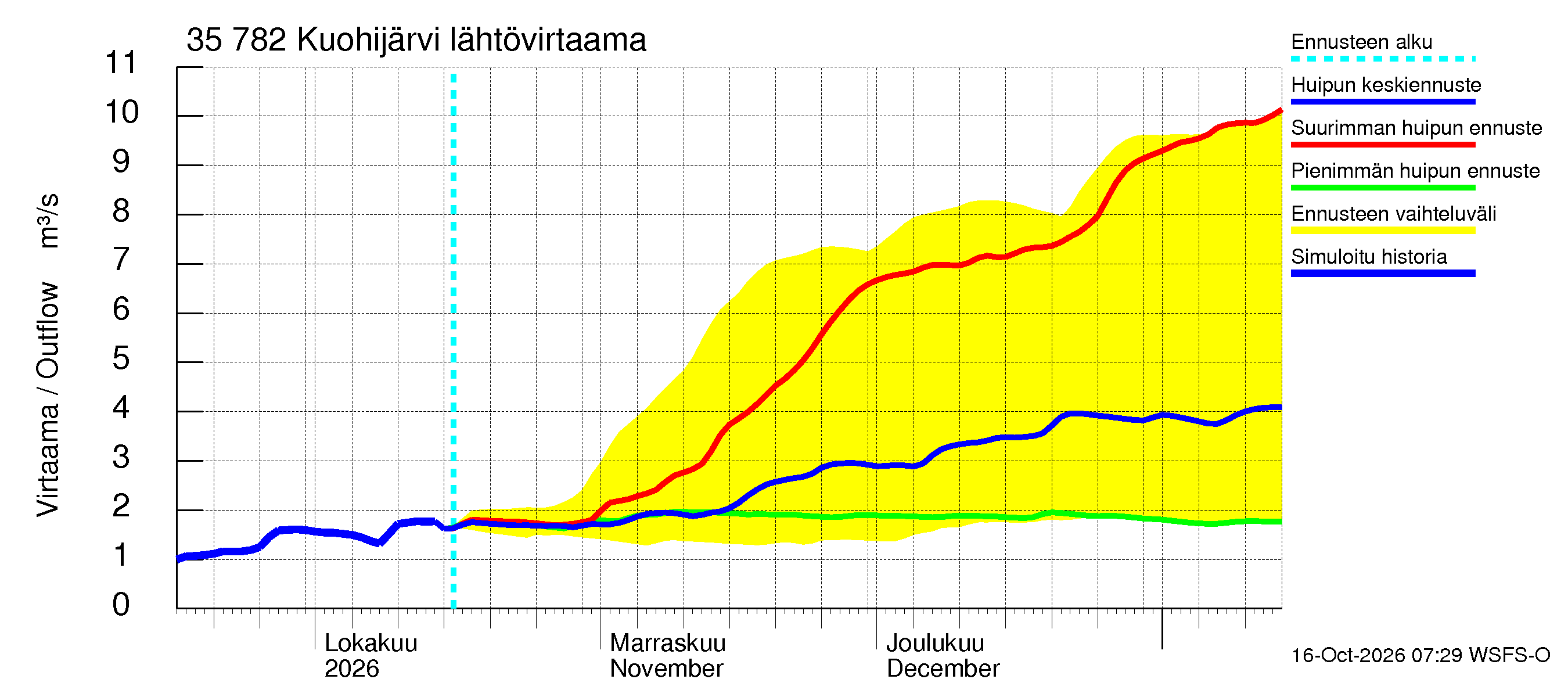 Kokemäenjoen vesistöalue - Kuohijärvi: Lähtövirtaama / juoksutus - huippujen keski- ja ääriennusteet