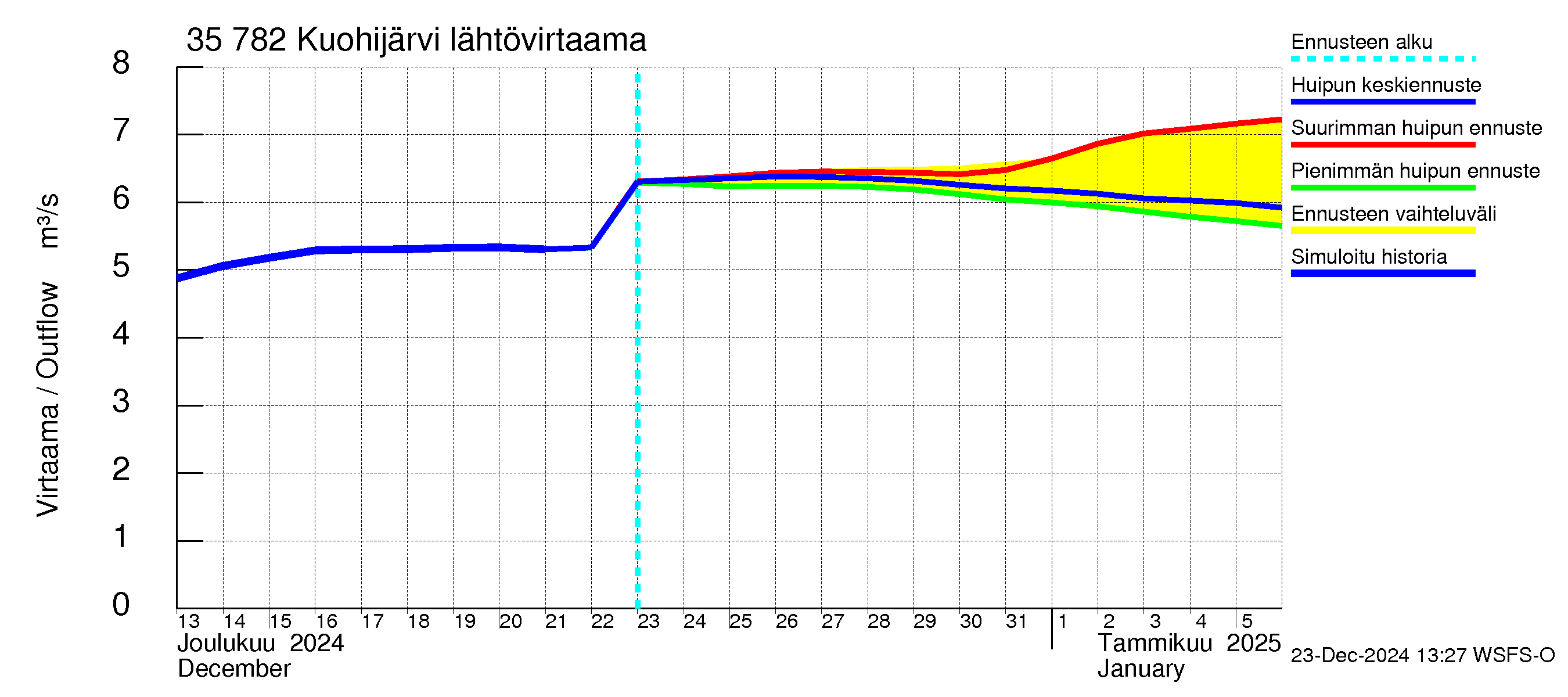 Kokemäenjoen vesistöalue - Kuohijärvi: Lähtövirtaama / juoksutus - huippujen keski- ja ääriennusteet