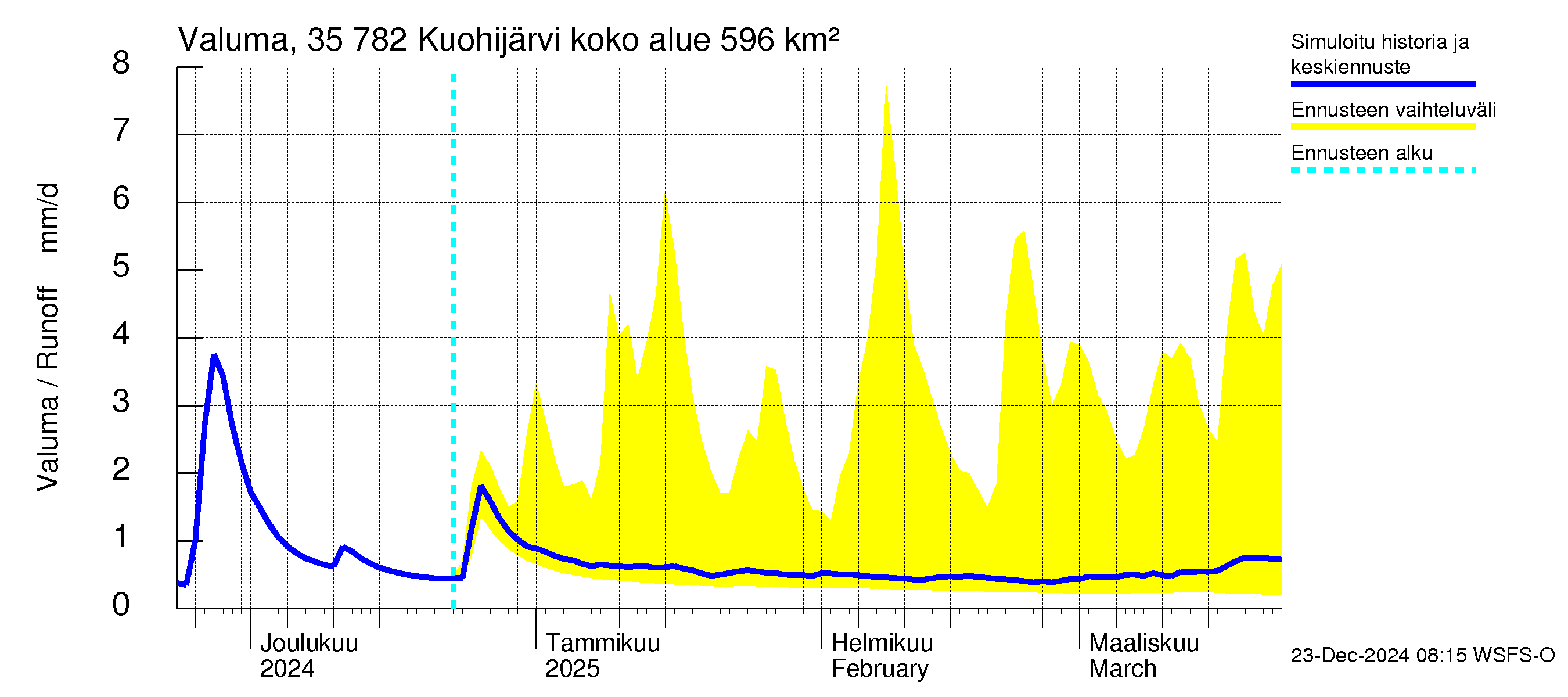 Kokemäenjoen vesistöalue - Kuohijärvi: Valuma