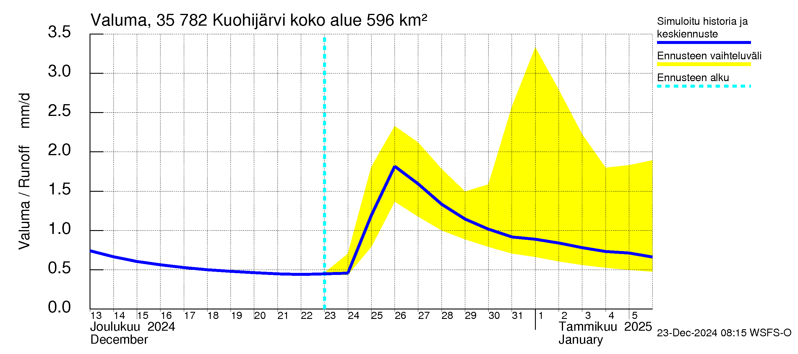 Kokemäenjoen vesistöalue - Kuohijärvi: Valuma