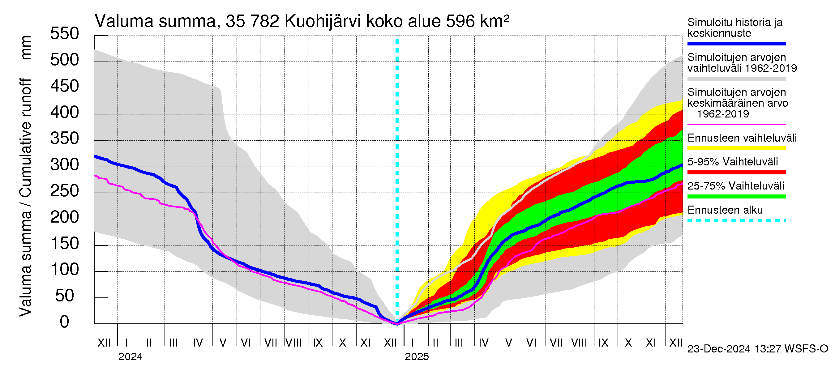 Kokemäenjoen vesistöalue - Kuohijärvi: Valuma - summa