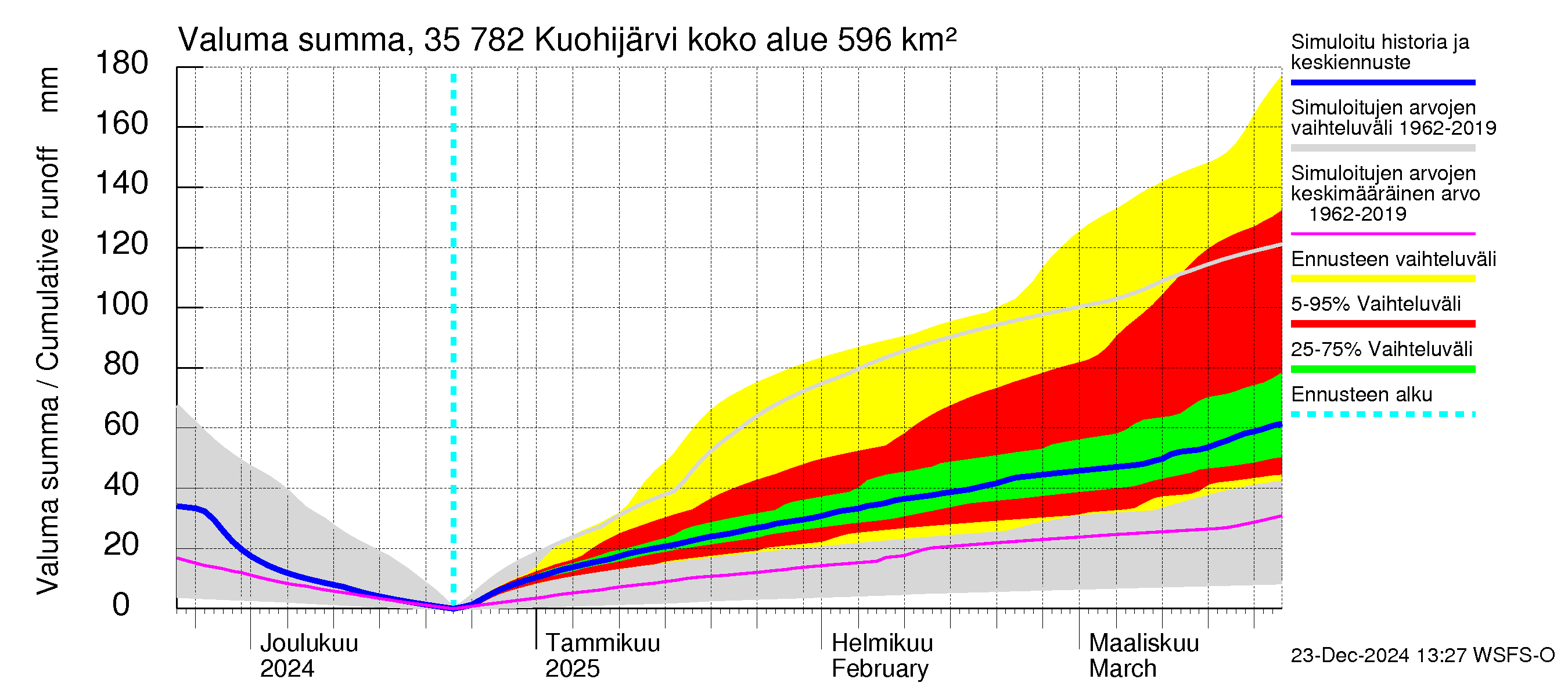 Kokemäenjoen vesistöalue - Kuohijärvi: Valuma - summa