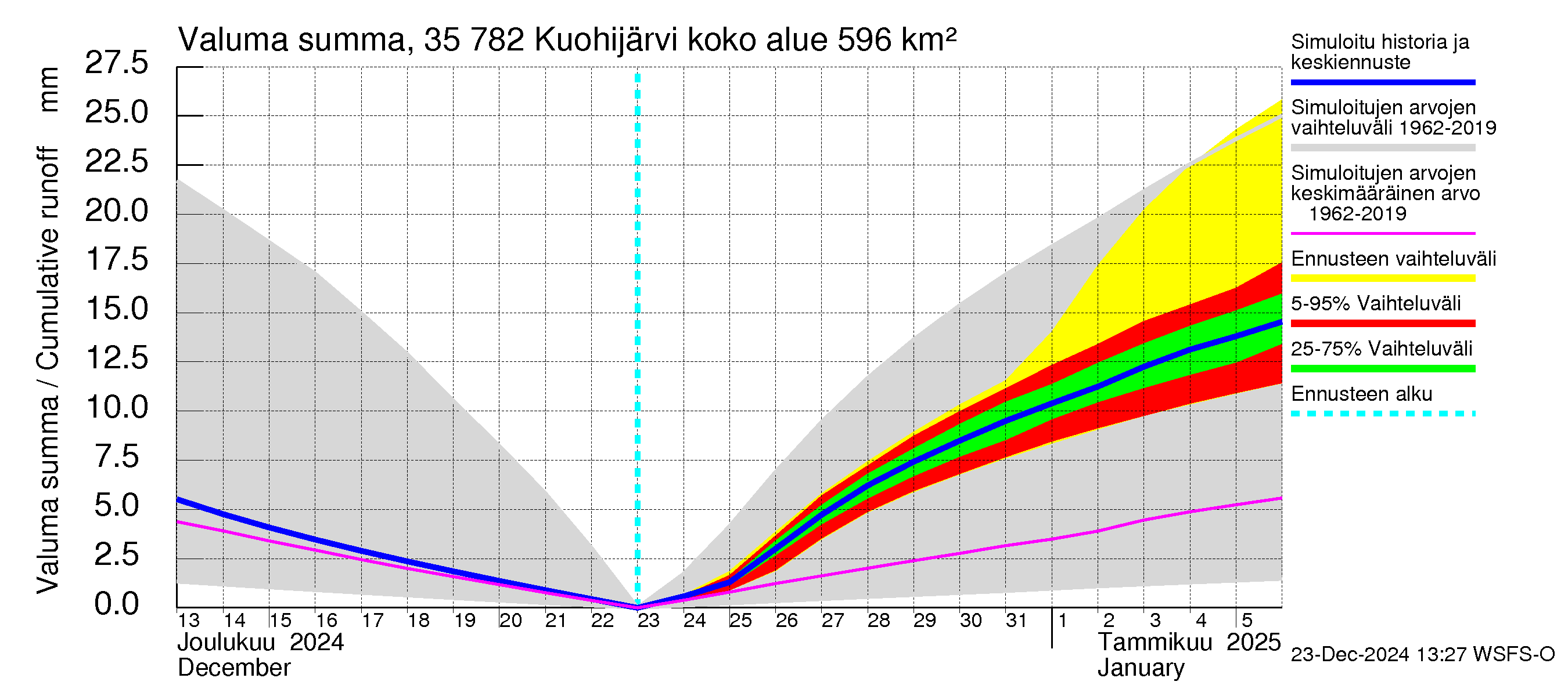 Kokemäenjoen vesistöalue - Kuohijärvi: Valuma - summa