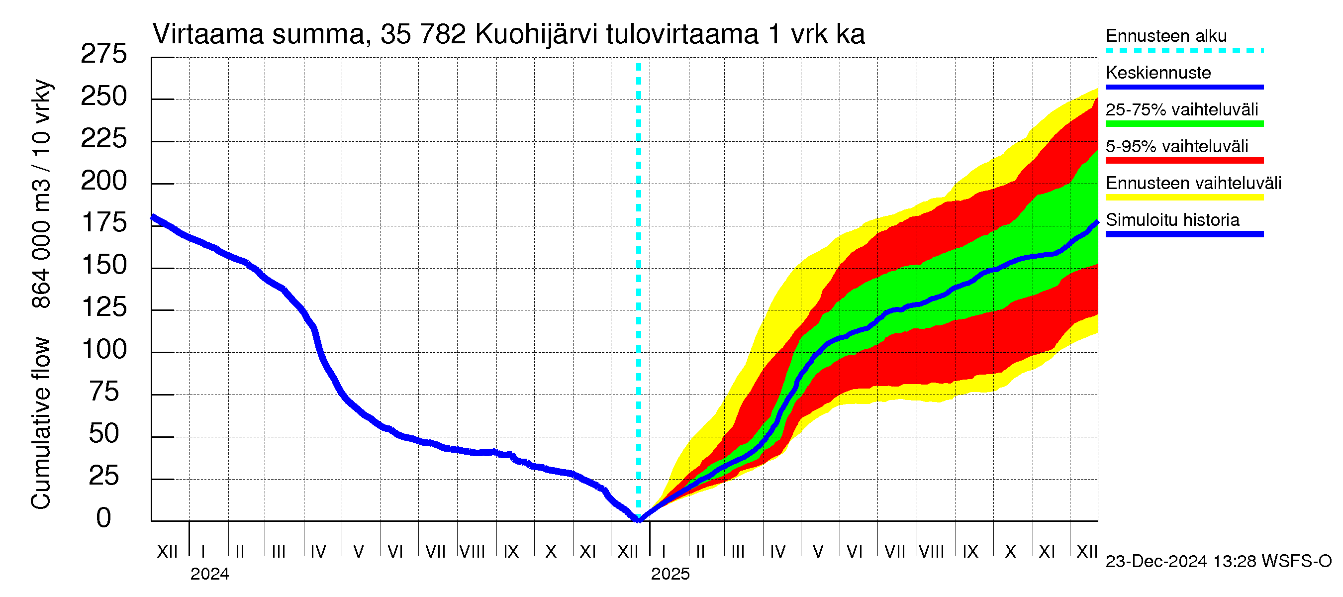 Kokemäenjoen vesistöalue - Kuohijärvi: Tulovirtaama - summa