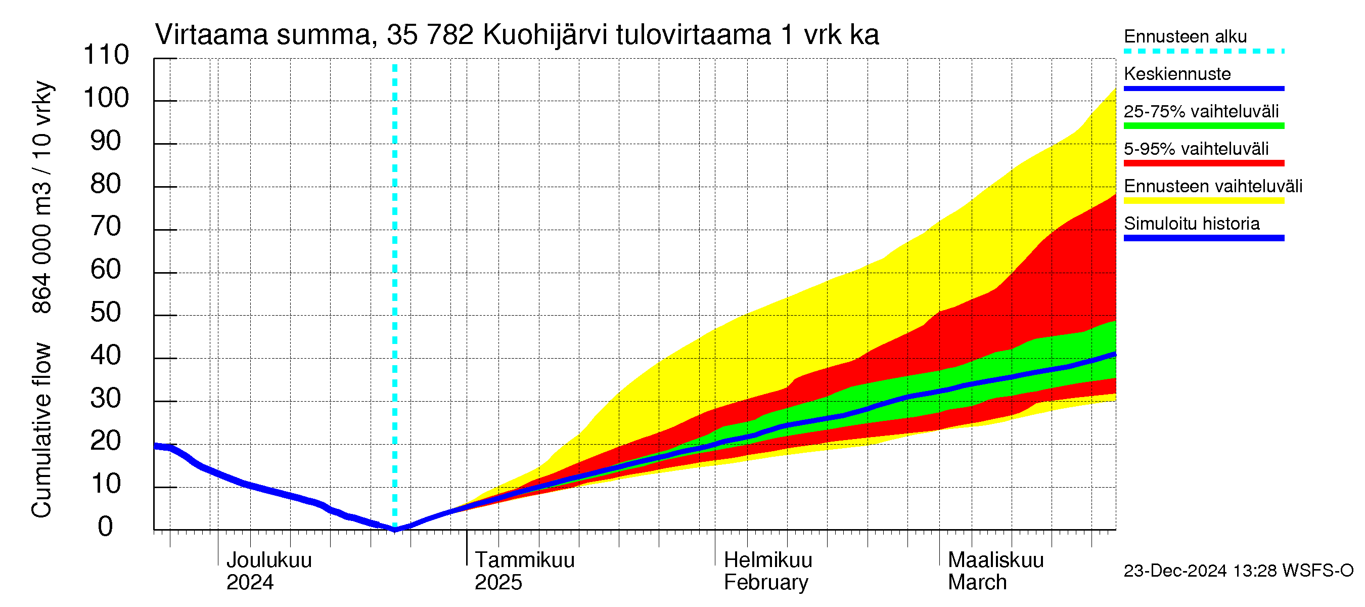 Kokemäenjoen vesistöalue - Kuohijärvi: Tulovirtaama - summa