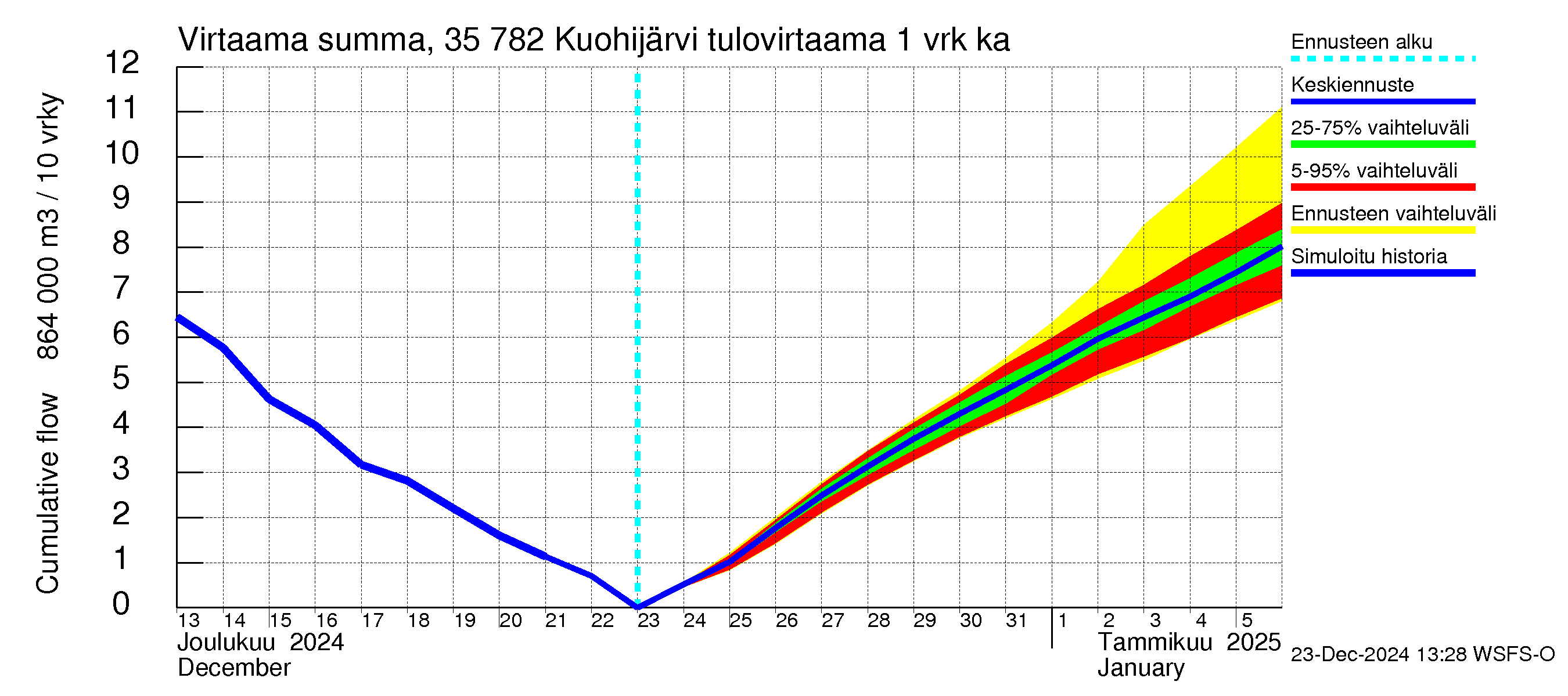 Kokemäenjoen vesistöalue - Kuohijärvi: Tulovirtaama - summa