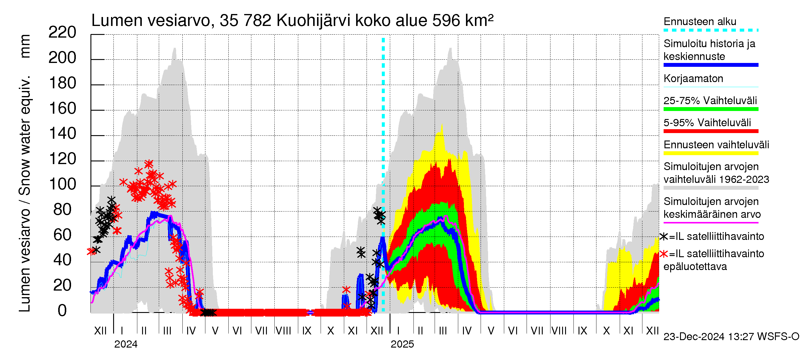 Kokemäenjoen vesistöalue - Kuohijärvi: Lumen vesiarvo