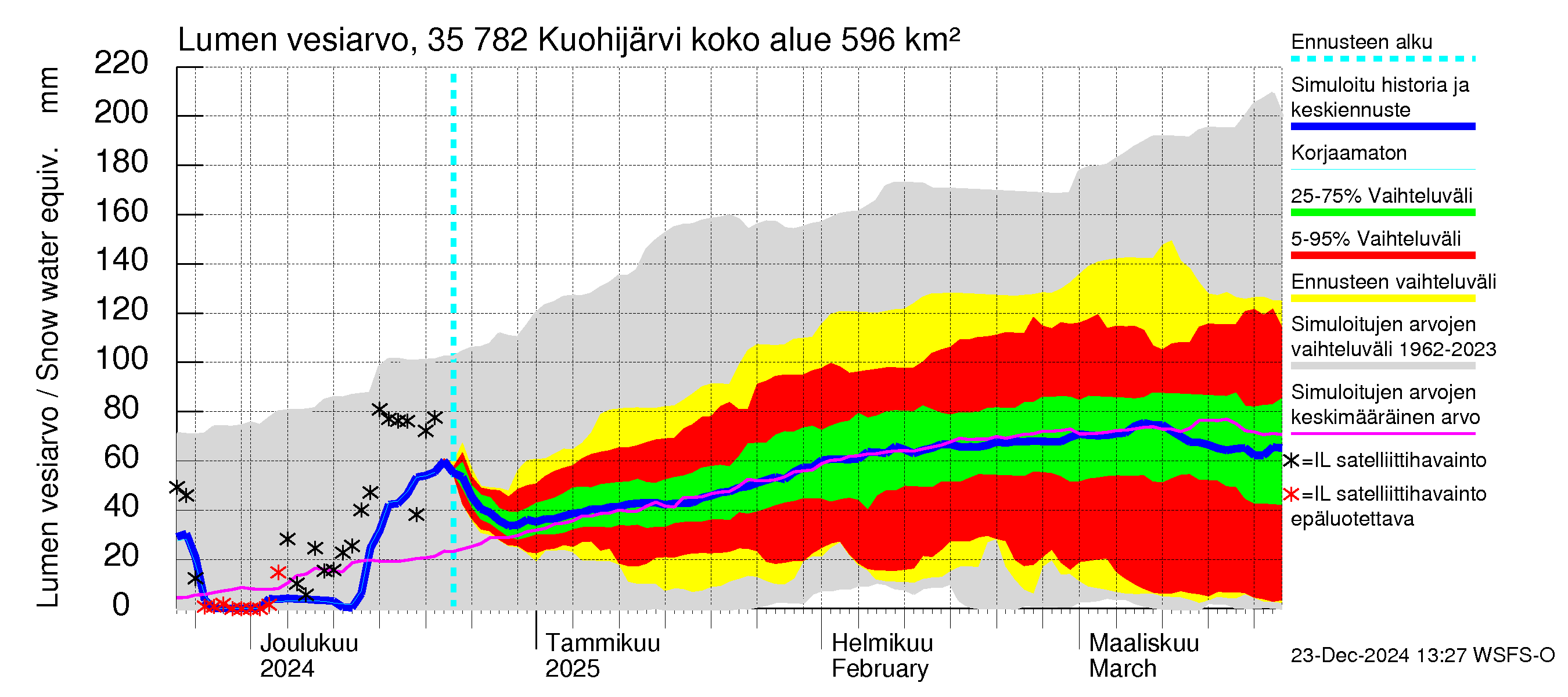 Kokemäenjoen vesistöalue - Kuohijärvi: Lumen vesiarvo