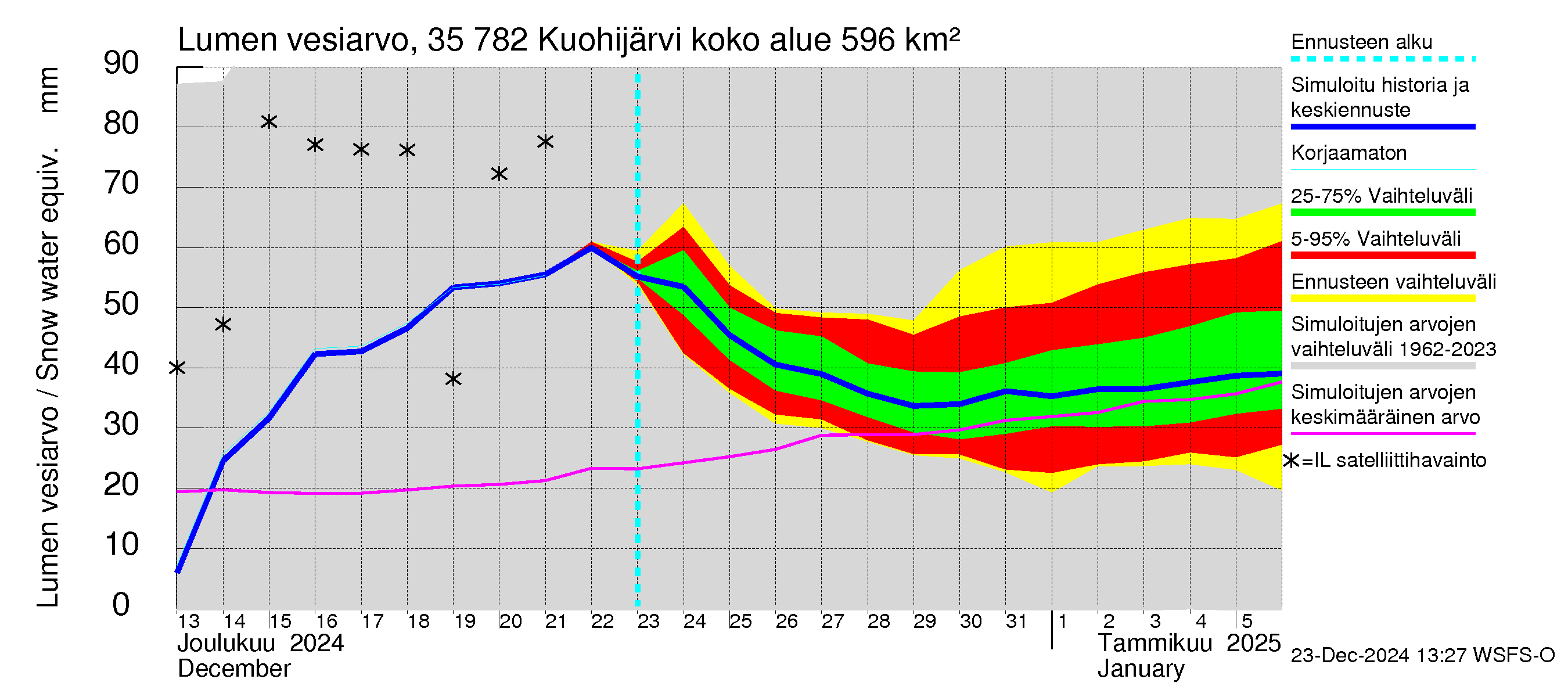 Kokemäenjoen vesistöalue - Kuohijärvi: Lumen vesiarvo