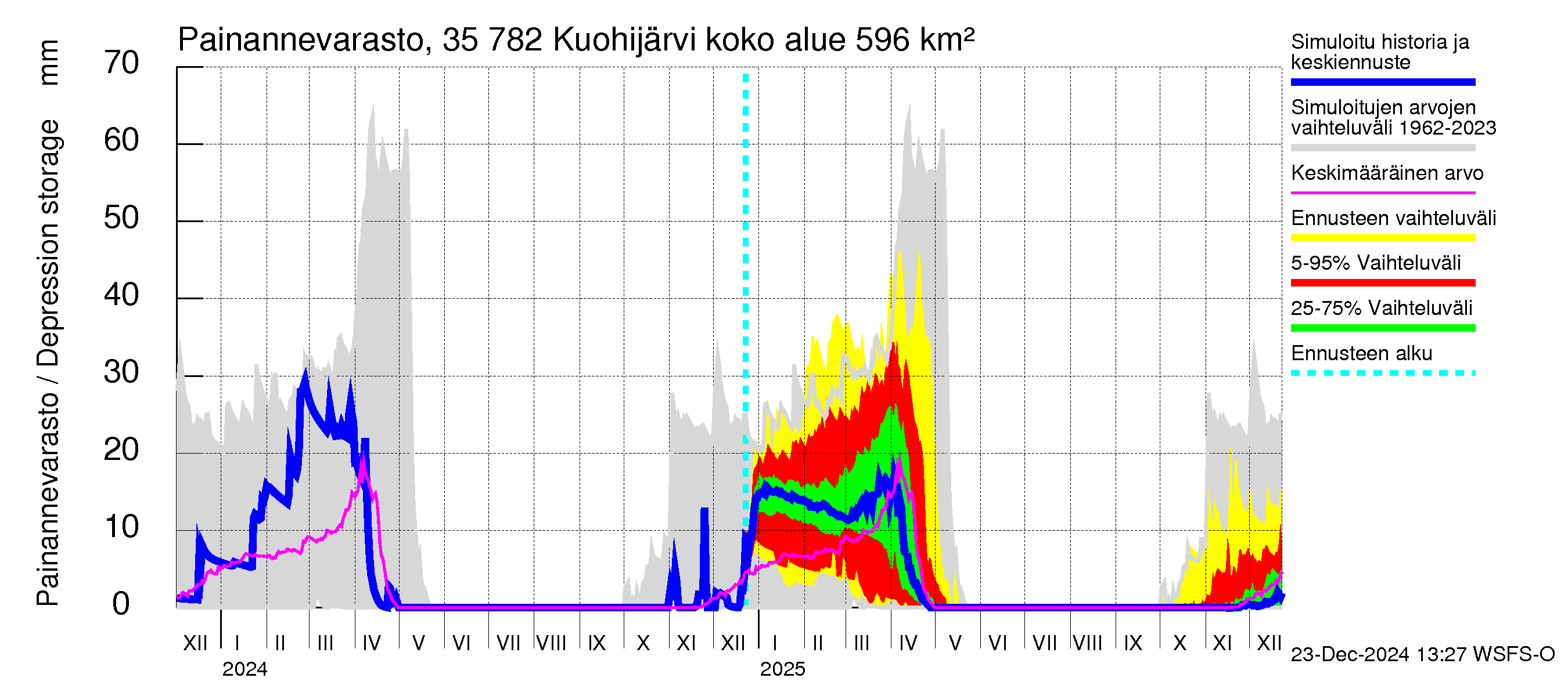 Kokemäenjoen vesistöalue - Kuohijärvi: Painannevarasto