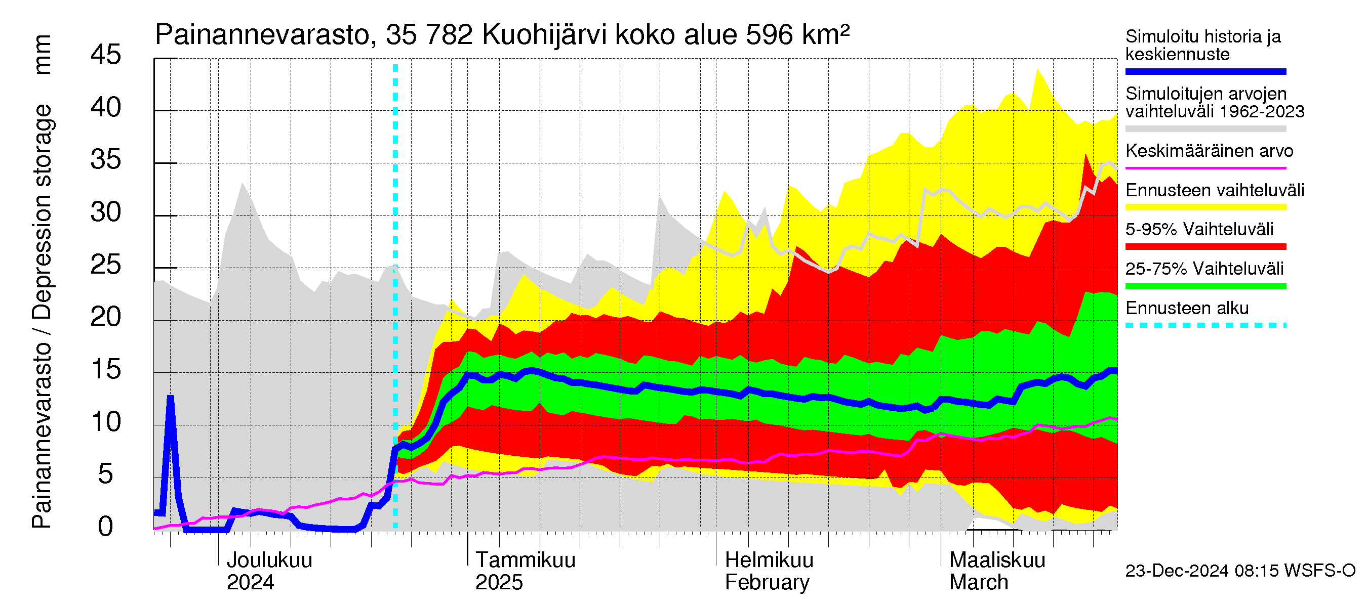 Kokemäenjoen vesistöalue - Kuohijärvi: Painannevarasto