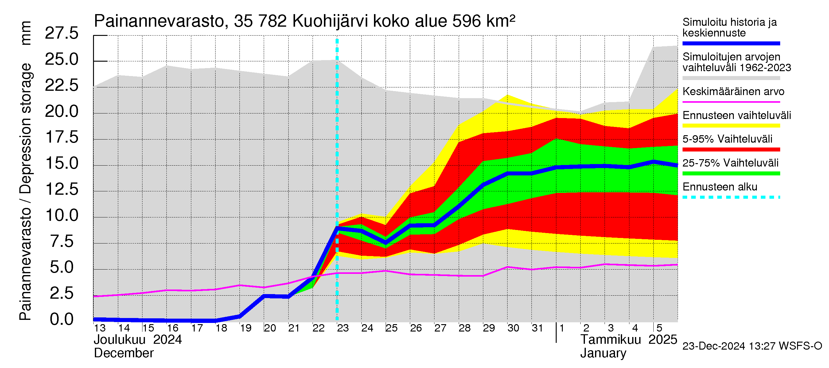 Kokemäenjoen vesistöalue - Kuohijärvi: Painannevarasto