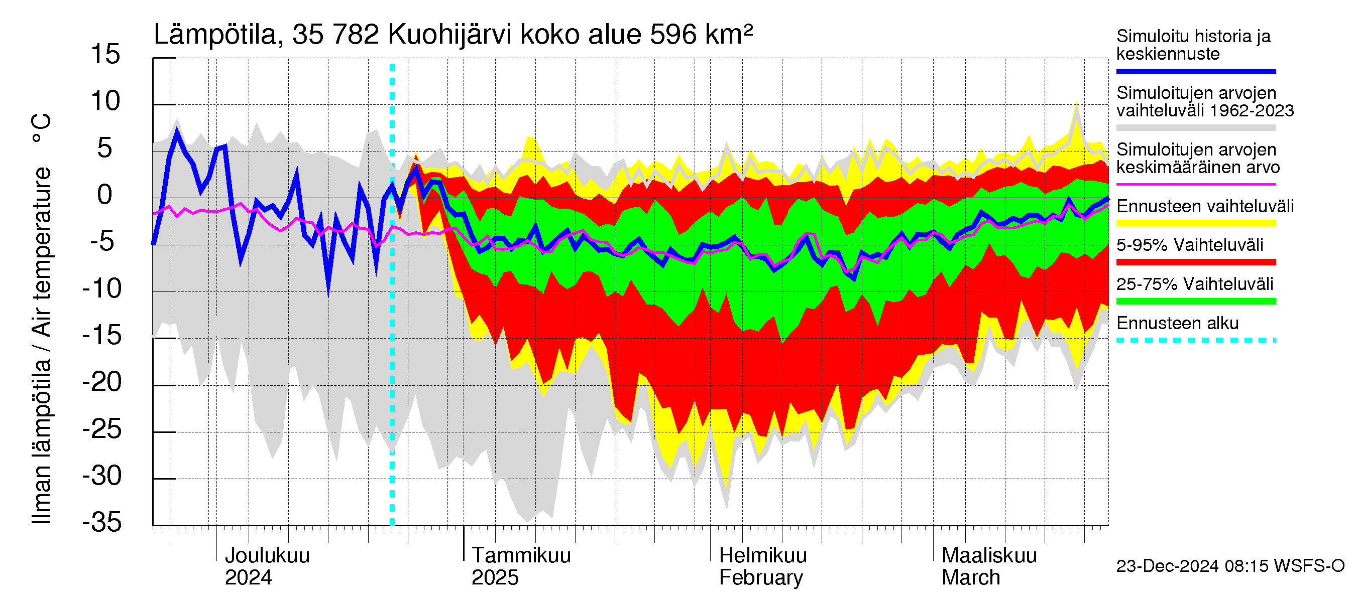 Kokemäenjoen vesistöalue - Kuohijärvi: Ilman lämpötila