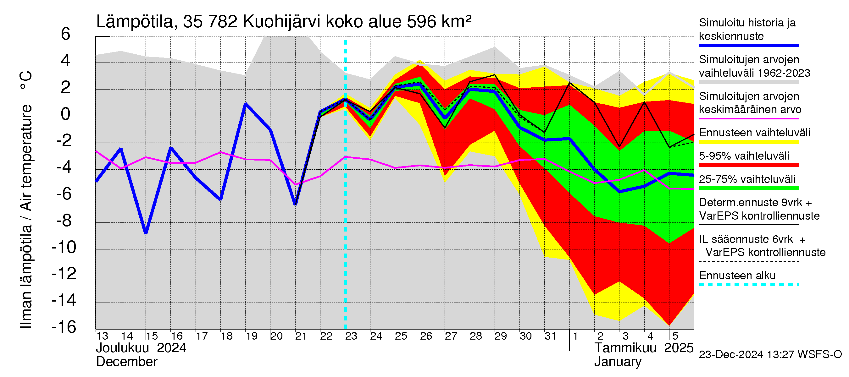 Kokemäenjoen vesistöalue - Kuohijärvi: Ilman lämpötila