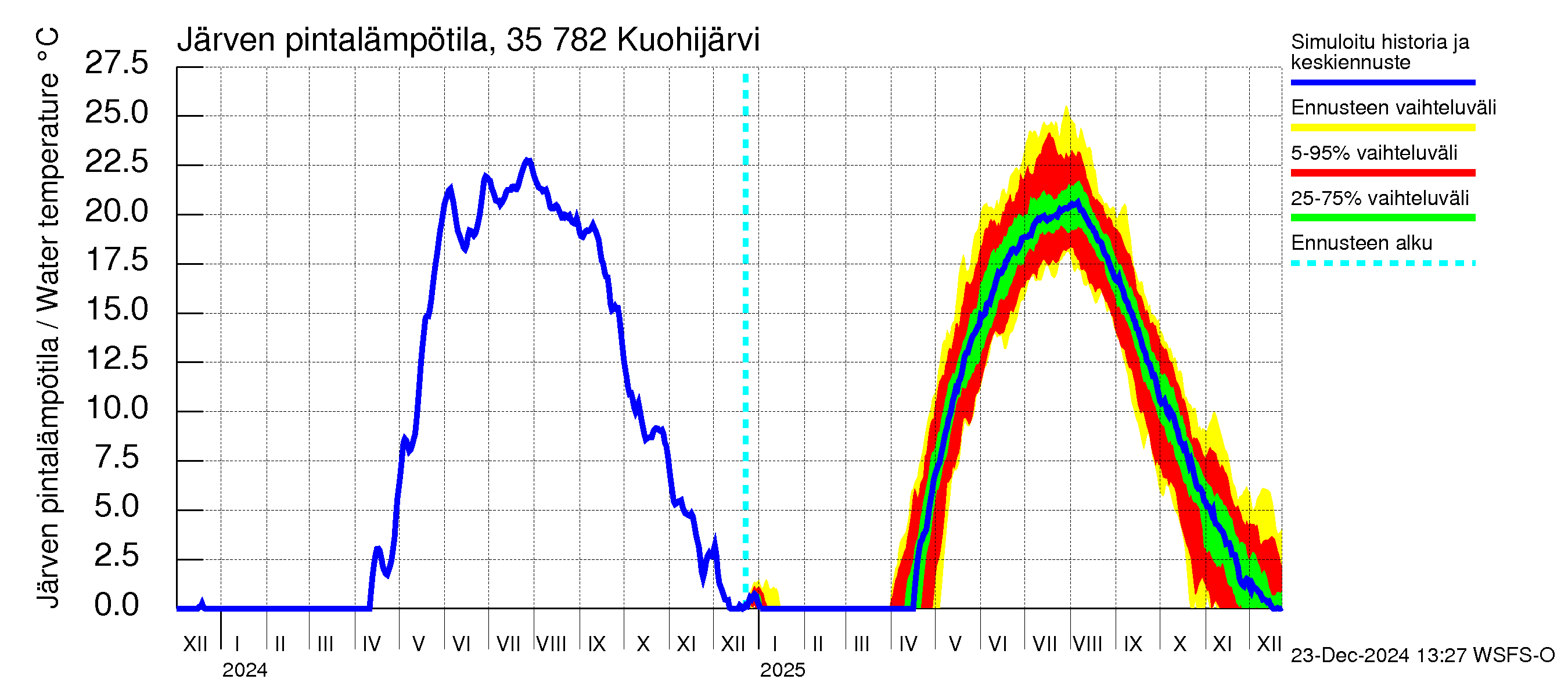 Kokemäenjoen vesistöalue - Kuohijärvi: Järven pintalämpötila