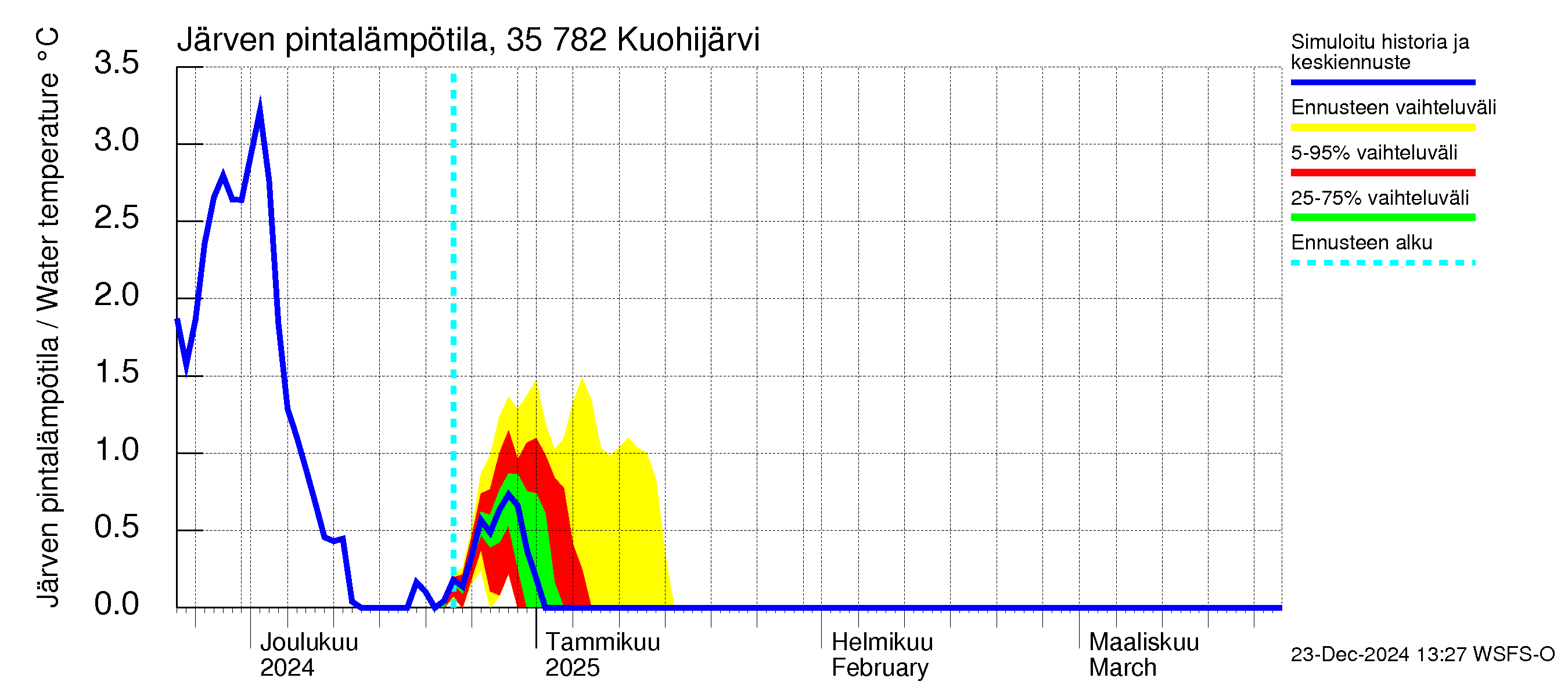 Kokemäenjoen vesistöalue - Kuohijärvi: Järven pintalämpötila