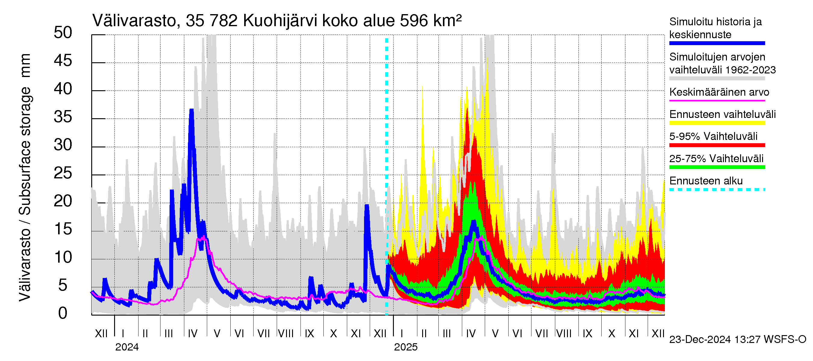 Kokemäenjoen vesistöalue - Kuohijärvi: Välivarasto