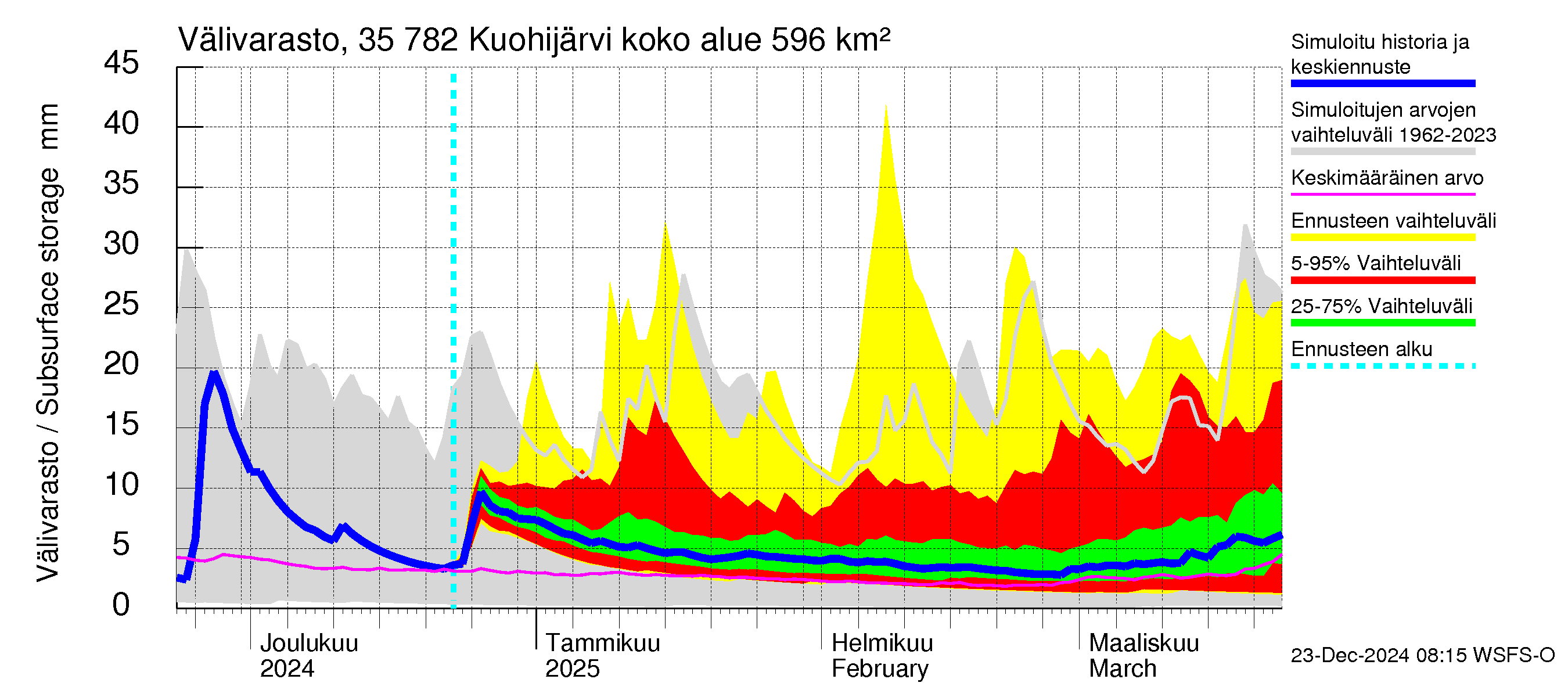 Kokemäenjoen vesistöalue - Kuohijärvi: Välivarasto