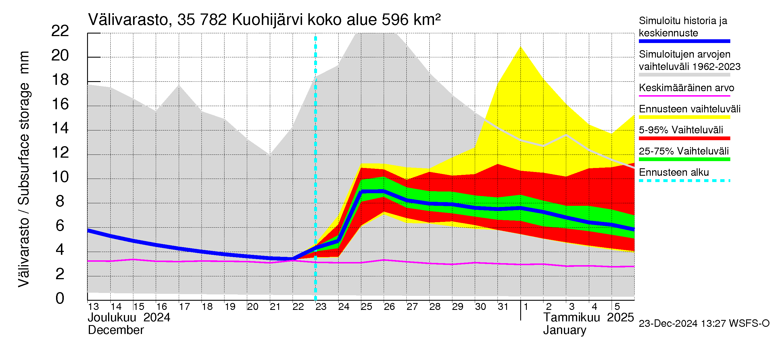 Kokemäenjoen vesistöalue - Kuohijärvi: Välivarasto