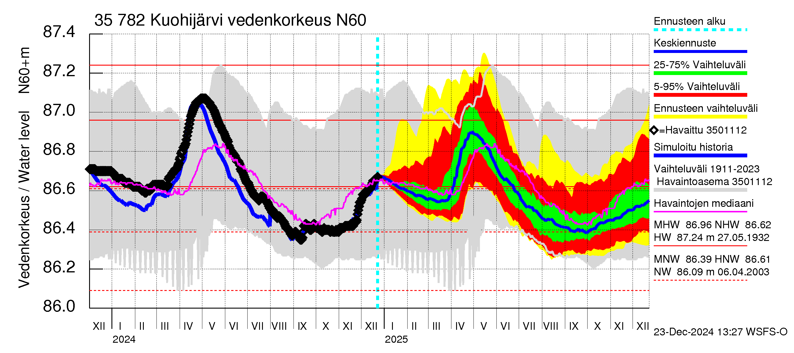 Kokemäenjoen vesistöalue - Kuohijärvi: Vedenkorkeus - jakaumaennuste