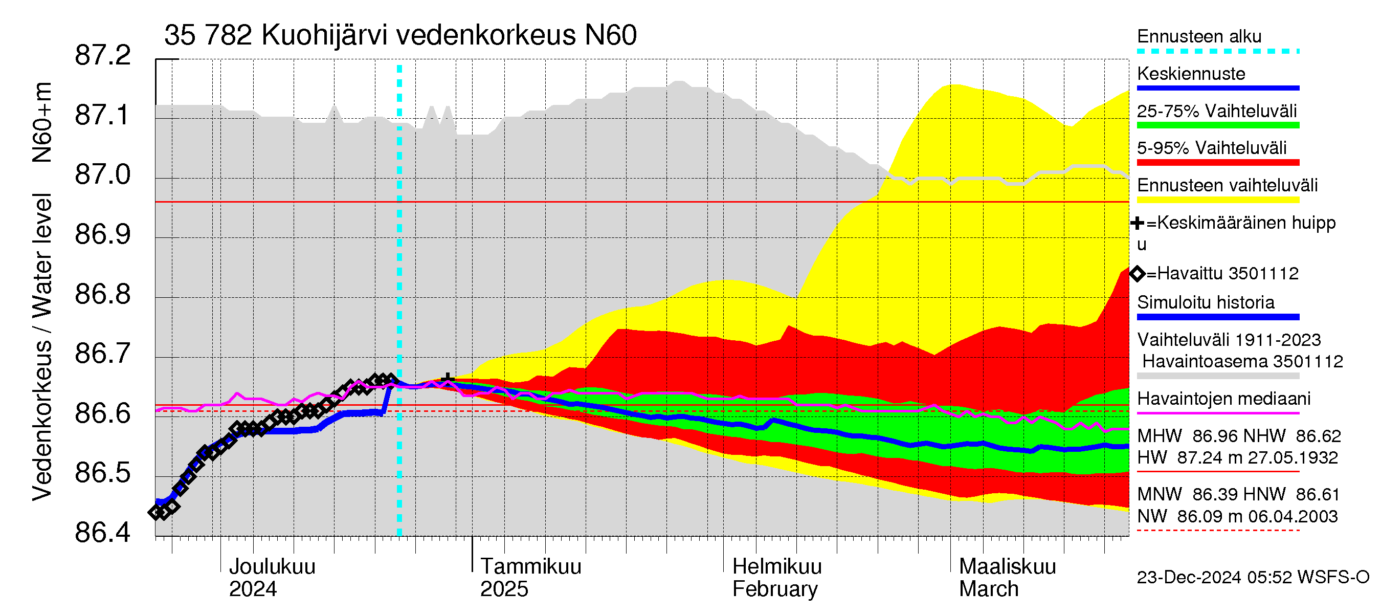 Kokemäenjoen vesistöalue - Kuohijärvi: Vedenkorkeus - jakaumaennuste