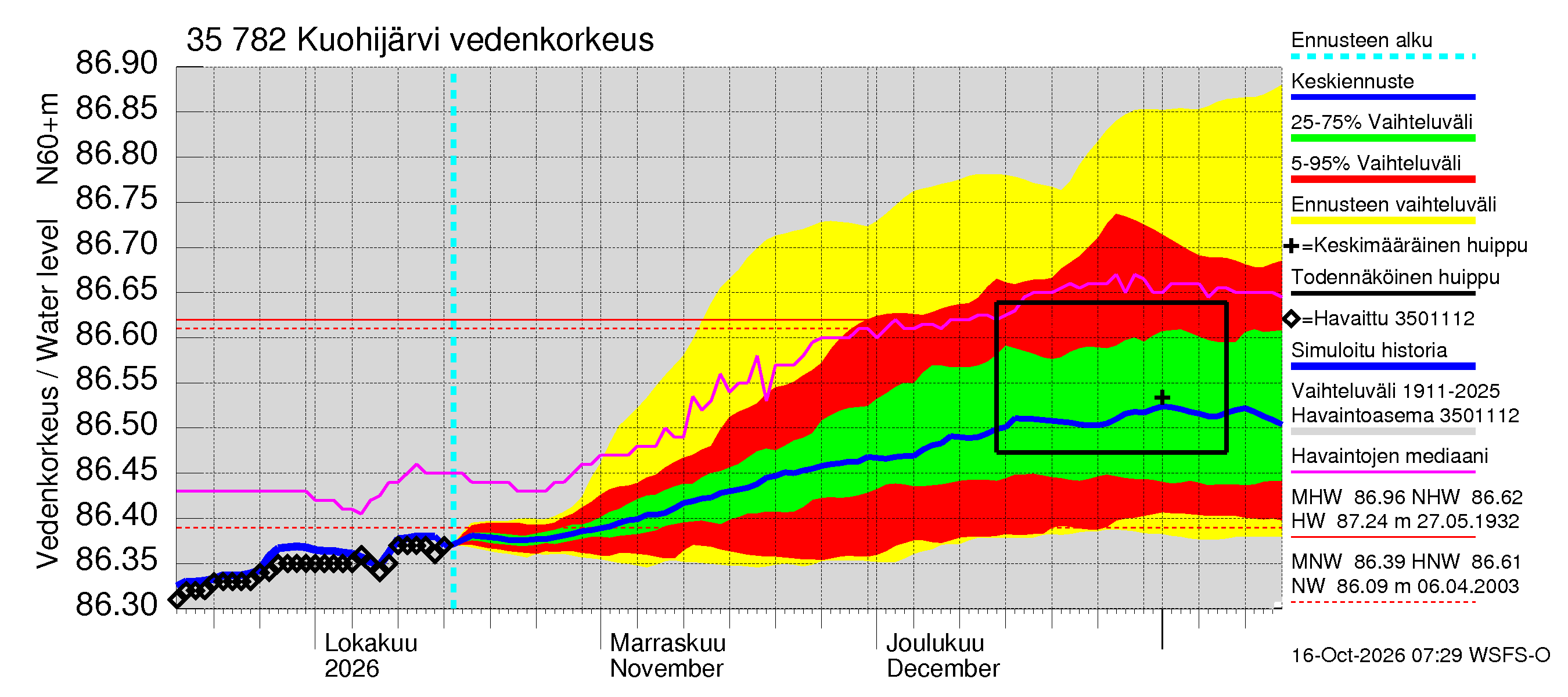 Kokemäenjoen vesistöalue - Kuohijärvi: Vedenkorkeus - jakaumaennuste