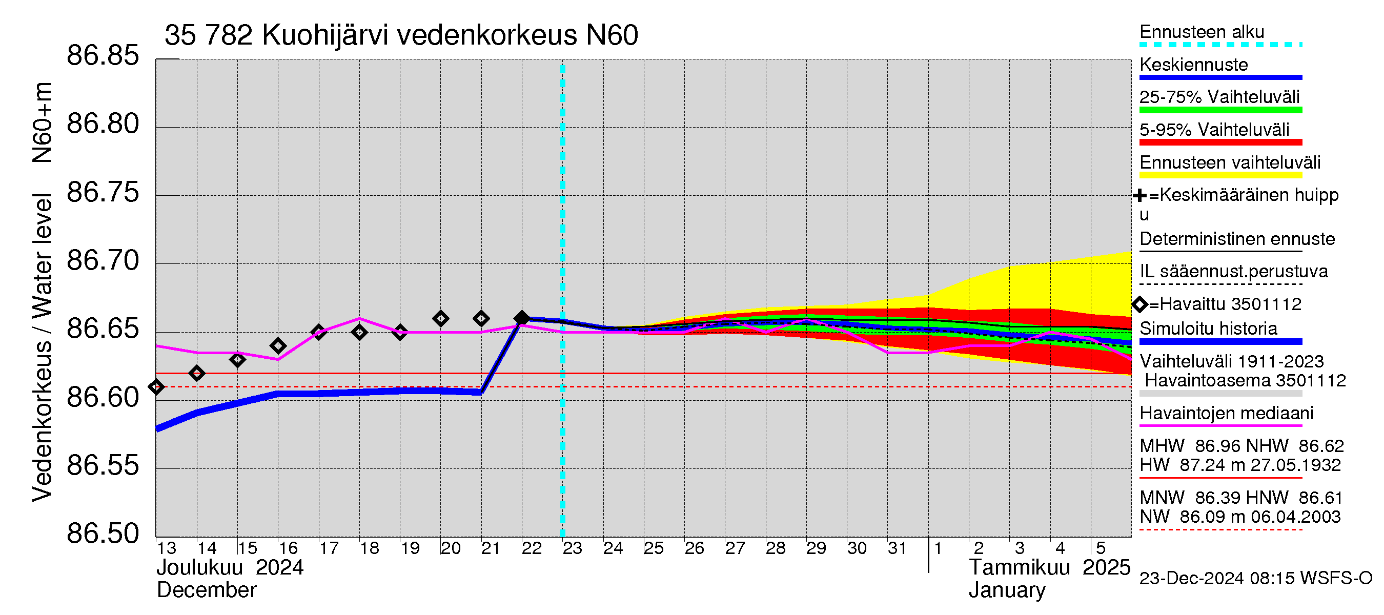 Kokemäenjoen vesistöalue - Kuohijärvi: Vedenkorkeus - jakaumaennuste