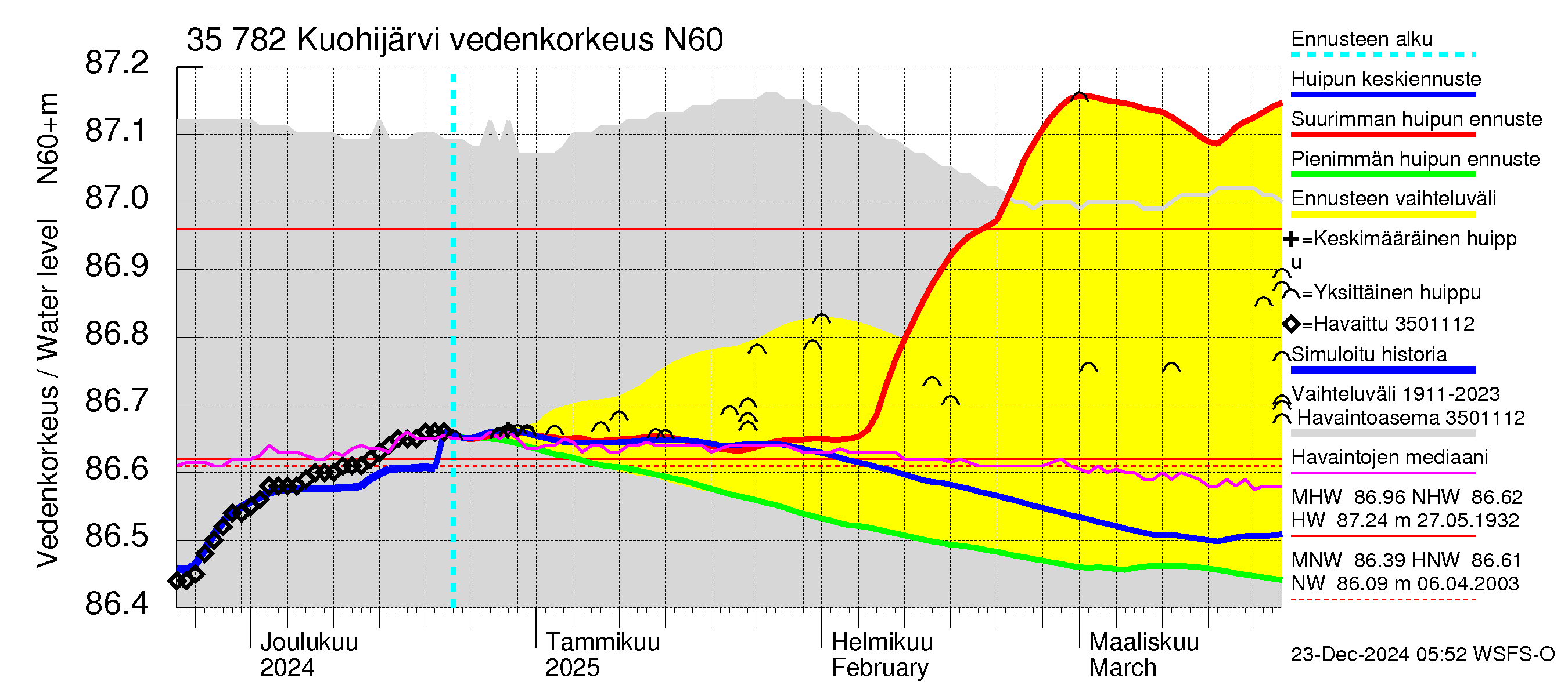 Kokemäenjoen vesistöalue - Kuohijärvi: Vedenkorkeus - huippujen keski- ja ääriennusteet