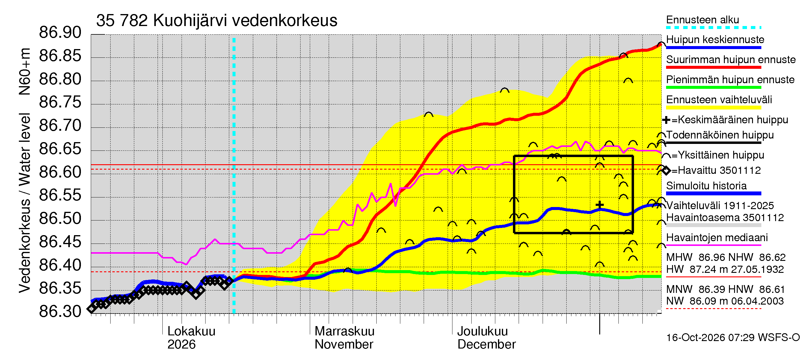 Kokemäenjoen vesistöalue - Kuohijärvi: Vedenkorkeus - huippujen keski- ja ääriennusteet