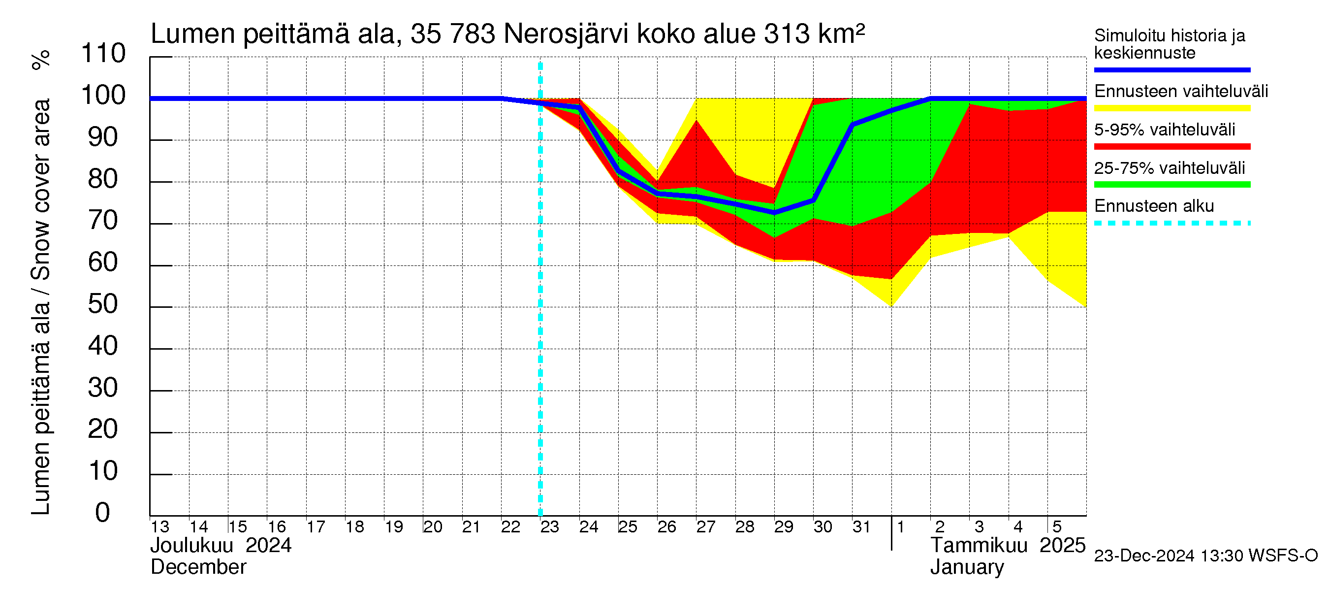 Kokemäenjoen vesistöalue - Nerosjärvi: Lumen peittämä ala