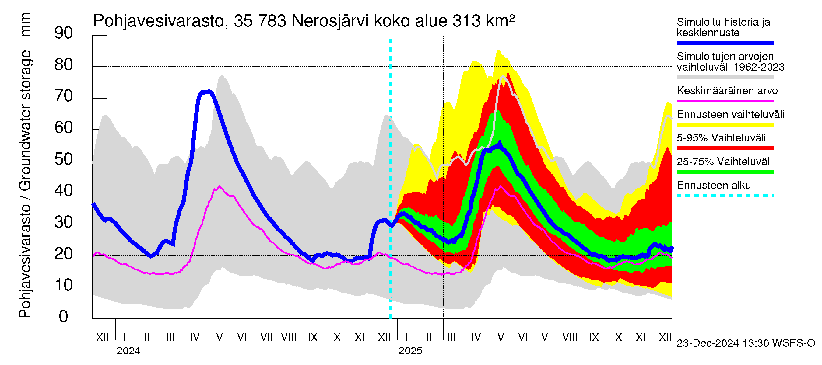 Kokemäenjoen vesistöalue - Nerosjärvi: Pohjavesivarasto