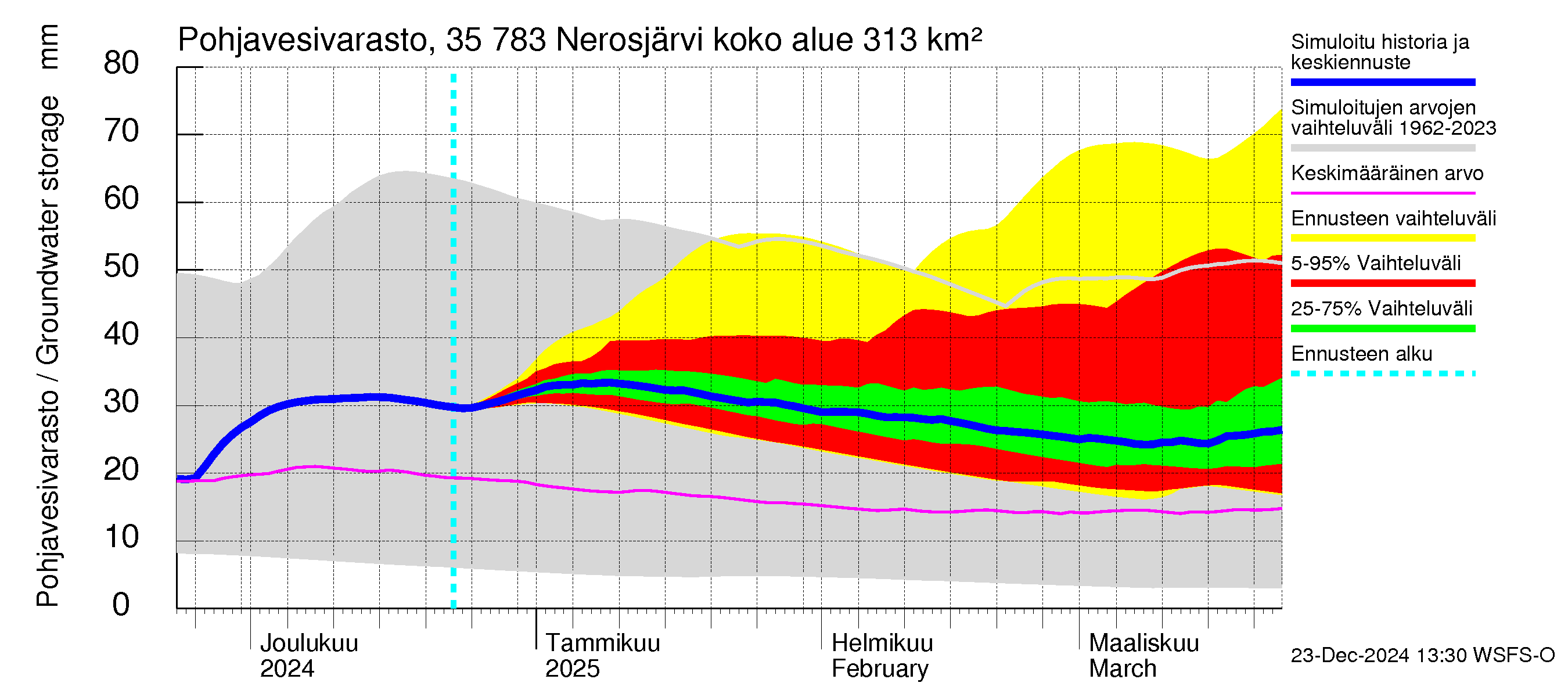 Kokemäenjoen vesistöalue - Nerosjärvi: Pohjavesivarasto