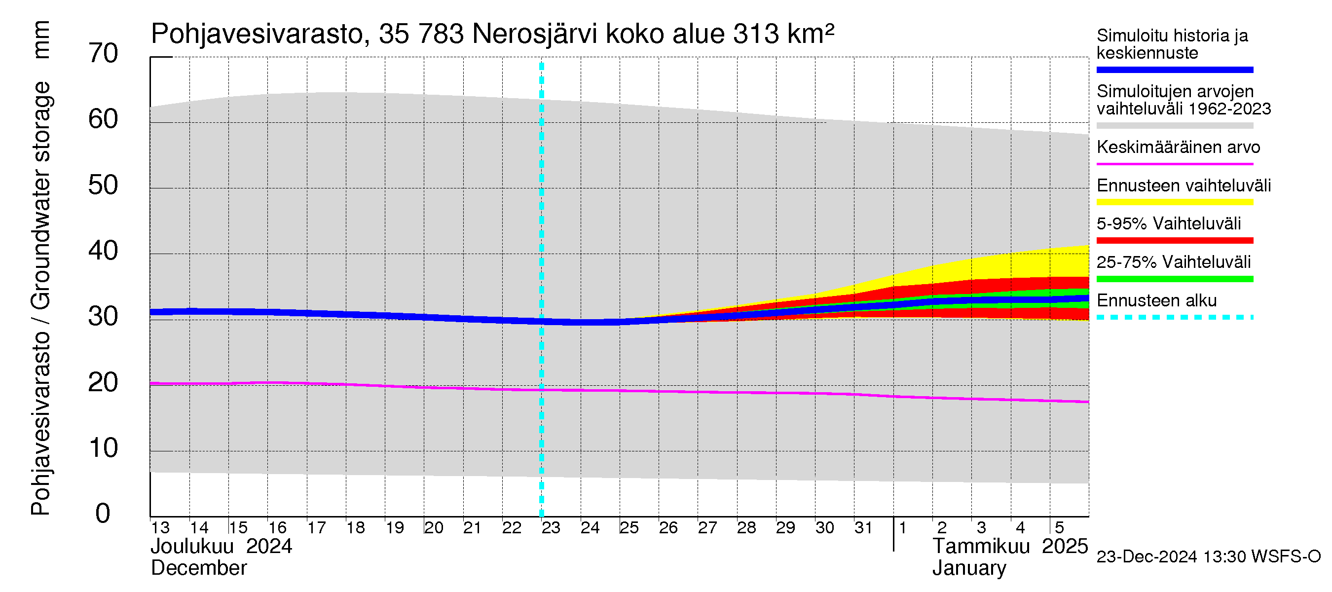 Kokemäenjoen vesistöalue - Nerosjärvi: Pohjavesivarasto