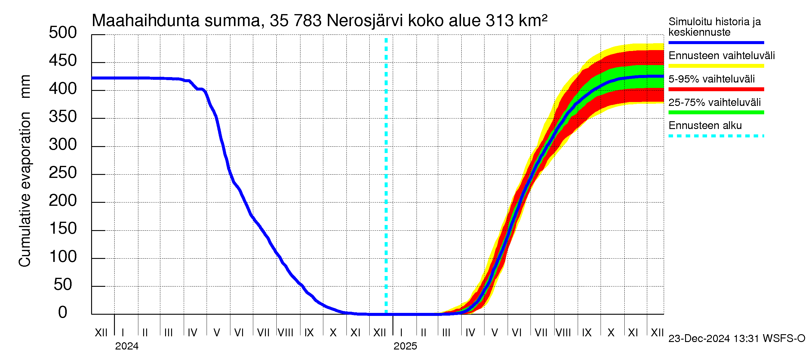 Kokemäenjoen vesistöalue - Nerosjärvi: Haihdunta maa-alueelta - summa